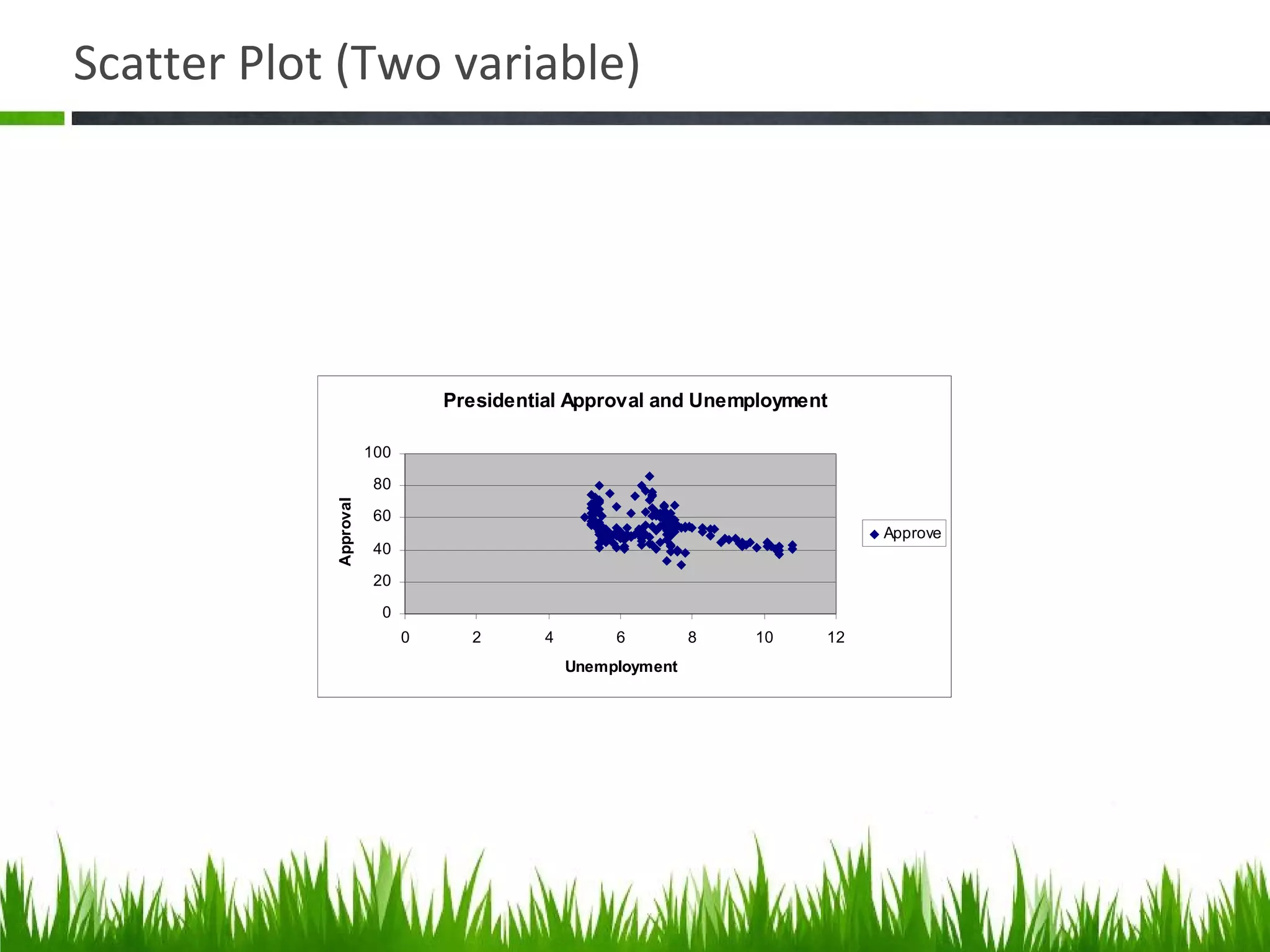 Scatter Plot (Two variable)
Presidential Approval and Unemployment
0
20
40
60
80
100
0 2 4 6 8 10 12
Unemployment
Approval
Approve
 