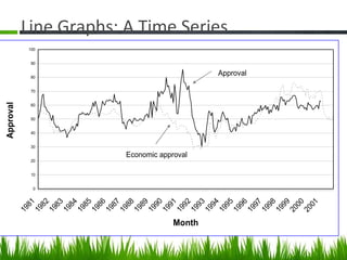 Line Graphs: A Time Series
0
10
20
30
40
50
60
70
80
90
100
1981
1982
1983
1984
1985
1986
1987
1988
1989
1990
1991
1992
1993
1994
1995
1996
1997
1998
1999
2000
2001
Month
Approval
Approval
Economic approval
 