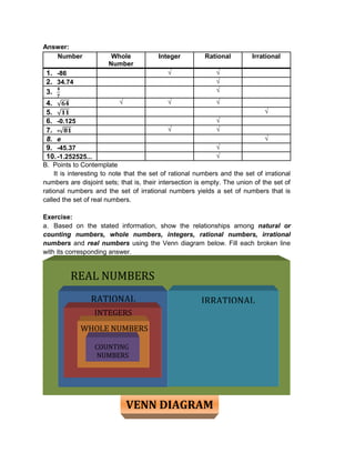 Answer:
Number Whole
Number
Integer Rational Irrational
1. -86 √ √
2. 34.74 √
3. √
4. √ √ √
5. √
6. -0.125 √
7. - √ √
8. e √
9. -45.37 √
10.-1.252525... √
B. Points to Contemplate
It is interesting to note that the set of rational numbers and the set of irrational
numbers are disjoint sets; that is, their intersection is empty. The union of the set of
rational numbers and the set of irrational numbers yields a set of numbers that is
called the set of real numbers.
Exercise:
a. Based on the stated information, show the relationships among natural or
counting numbers, whole numbers, integers, rational numbers, irrational
numbers and real numbers using the Venn diagram below. Fill each broken line
with its corresponding answer.
VENN DIAGRAM
REAL NUMBERS
RATIONAL IRRATIONAL
INTEGERS
WHOLE NUMBERS
COUNTING
NUMBERS
 