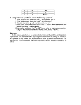 f. 18 39
g. 37 77
h. n 2(n) + 3
B. Using Table B as your basis, answer the following questions:
1. What did you do to determine the 2nd
term for rows d to f?
2. What did you do to determine the 2nd
term for row g?
3. How did you come up with your answer in row h?
4. What is the relation between the 1st
and 2nd
terms? The 2nd term is the
sum of twice the 1st term and 3.
5. Express the relation of the 1st
and 2nd
terms using an algebraic expression.
Let y be the 2nd term and x be the 1st term, then y = 2x + 3.
Summary
In this lesson, you learned about constants, letters and variables, and algebraic
expressions. You learned that the equal sign means more than getting an answer to
an operation; it also means that expressions on either side have equal values. You
also learned how to evaluate algebraic expressions when values are assigned to
letters.
 