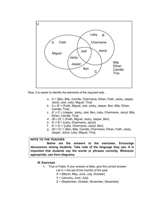 A
B
C
Joel
Jacky
Jasper
Ben
Leby
Charmaine
Jezryl
Faith
Miguel
Billy
Ethan
Camille
Tina
U
Now, it is easier to identify the elements of the required sets.
a. U = {Ben, Billy, Camille, Charmaine, Ethan, Faith, Jacky, Jasper,
Jezryl, Joel, Leby, Miguel, Tina}
b. A B’ = {Faith, Miguel, Joel, Jacky, Jasper, Ben, Billy, Ethan,
Camille, Tina}
c. A’ C = {Jasper, Jacky, Joel, Ben, Leby, Charmaine, Jezryl, Billy,
Ethan, Camille, Tina}
d. (B D)’ = {Faith, Miguel, Jacky, Jasper, Ben}
e. A’ B = {Leby, Charmaine, Jezryl}
f. A’ D’ = {Leby, Charmaine, Jezryl, Ben}
g. (B C)’ = {Ben, Billy, Camille, Charmaine, Ethan, Faith, Jacky,
Jasper, Jezryl, Leby, Miguel, Tina}
NOTE TO THE TEACHER
Below are the answers to the exercises. Encourage
discussions among students. Take note of the language they use. It is
important that students say the words or phrases correctly. Whenever
appropriate, use Venn diagrams.
III. Exercises
1. True or False. If your answer is false, give the correct answer.
Let U = the set of the months of the year
X = {March, May, June, July, October}
Y = {January, June, July}
Z = {September, October, November, December}
 