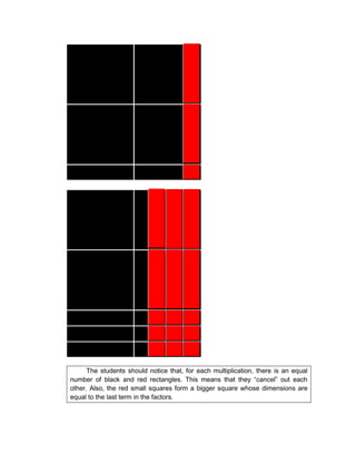The students should notice that, for each multiplication, there is an equal
number of black and red rectangles. This means that they “cancel” out each
other. Also, the red small squares form a bigger square whose dimensions are
equal to the last term in the factors.
 