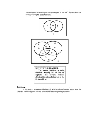Venn diagram illustrating all the blood types in the ABO System with the
corresponding Rh classifications.
Summary
In this lesson, you were able to apply what you have learned about sets, the
use of a Venn diagram, and set operations in solving word problems.
NOTE TO THE TEACHER
The second problem is quite
complex. Adding the 3rd set Rh
captures the system without
altering the original diagram in the
first problem.
A
B
Rh
A+
A–
B+
AB+
O+
B–AB–
O–
A BAB
O
 