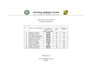 ALFELOR SR. MEMORIAL COLLEGE
Del Gallego, Camarines Sur
Tele/Fax No. 042-304-8549 email add: asmc1985@yahoo.com
GrADE 8 TOP TEN HONOR STUDENTS
Academic Excellence
No. Name of Candidates Average of
Grades in the
Learning Areas
Final
Rank
Weighted
Rank
1 Abajon,Christian 87.027 8th 64
2 Bolo,Emmanuel 90.138 2nd 14
3 De Villa,Herminigildo 88.666 3rd 21
4 Sabado, John Paul 87.750 6th 42
5 Villanueva, Kevin 92.416 1st 7
6 Balido, Gisselle 87.722 7 th 49
7 Manalo, Jeorgia 87.833 5th 35
8 Rafa, Rachelle 88 4th 28
9 Segui, Mary Jane 85.972 9th 63
10 Alamag, Melody 85.361 10th 70
Prepared by:
Mrs. Catherine P. Araki
Adviser
 