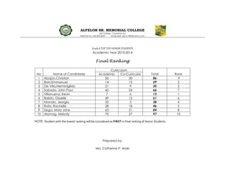 ALFELOR SR. MEMORIAL COLLEGE
Del Gallego, Camarines Sur
Tele/Fax No. 042-304-8549 email add: asmc1985@yahoo.com
Grade 8 TOP TEN HONOR STUDENTS
Academic Year 2013-2014
Final Ranking
No Name of Candidates
Curriculum
Total RankAcademic Co-Curricular
1 Abajon,Christian 56 30 86 9
2 Bolo,Emmanuel 14 15 29 2
3 De Villa,Herminigildo 21 9 30 3
4 Sabado, John Paul 42 24 66 7
5 Villanueva, Kevin 7 6 13 1
6 Balido, Gisselle 49 12 61 6
7 Manalo, Jeorgia 35 3 38 4
8 Rafa, Rachelle 28 18 46 5
9 Segui, Mary Jane 63 21 84 8
10 Alamag, Melody 70 27 97 10
NOTE: Student with the lowest ranking will be considered as FIRST in final ranking of Honor Students.
Prepared by:
Mrs. Catherine P. Araki
 