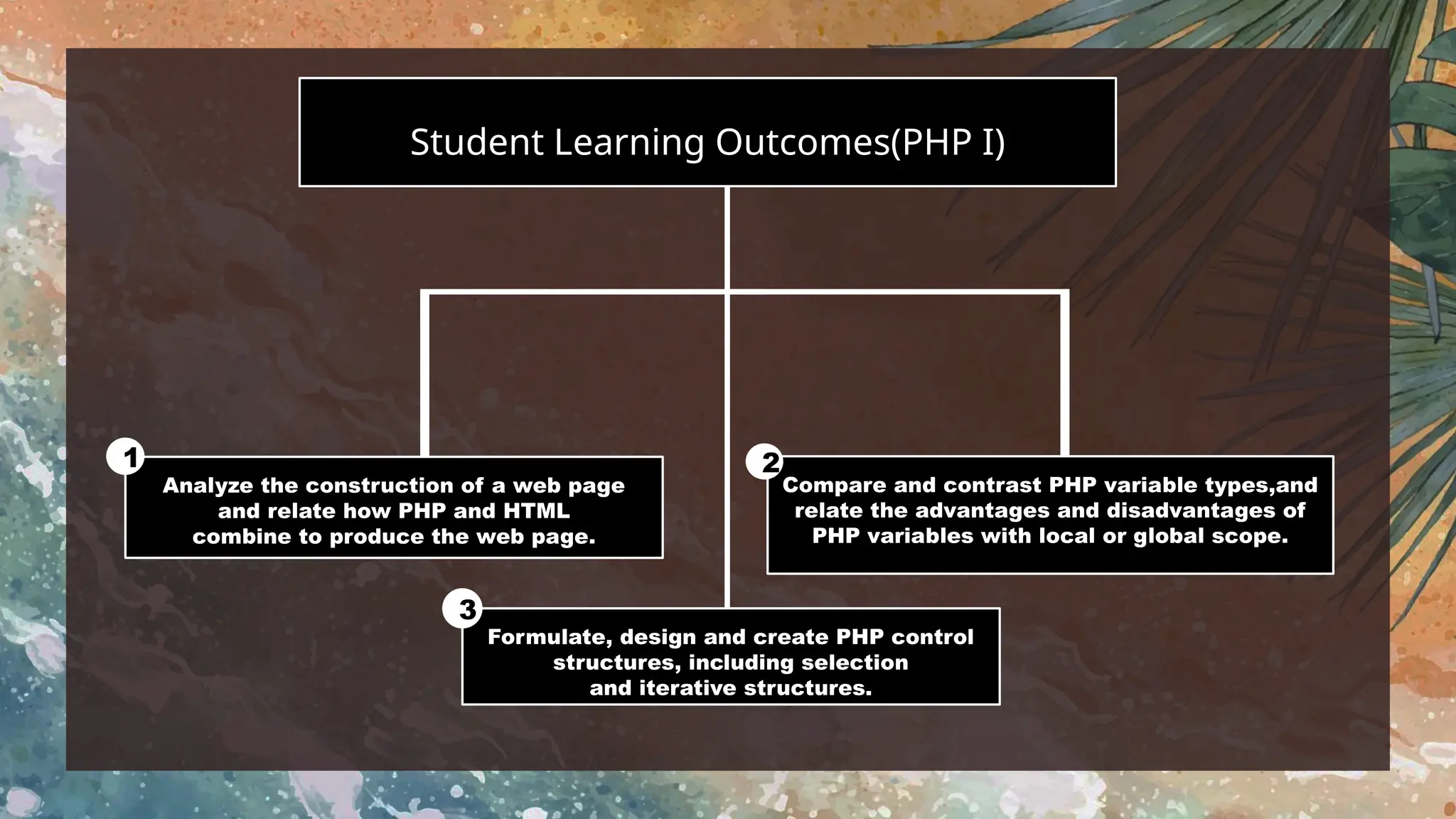 You can enter a subtitle here if you need it
Student Learning Outcomes(PHP I)
Formulate, design and create PHP control
structures, including selection
and iterative structures.
3
Compare and contrast PHP variable types,and
relate the advantages and disadvantages of
PHP variables with local or global scope.
2
Analyze the construction of a web page
and relate how PHP and HTML
combine to produce the web page.
1
 