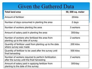 Total land area 50, 000 sq. meter
Amount of fertilizer 20/kilo
Number of days consumed in planting the area 2 days
Number of workers planting the area 5 workers
Amount of salary paid in planting the area 300/day
Number of workers who fertilized the area from
planting up to the date of survey
2 workers
Quantity of fertilizer used from planting up to the date
where survey was made
200 kilos
Quantity of fertilizer to be used after the survey until
final harvesting
500 kilos
Number of workers required to perform fertilization
after the survey until the final harvesting
2 workers
Amount of salary paid in applying fertilizer from
planting to the date of this survey
300/day
Given the Gathered Data
 
