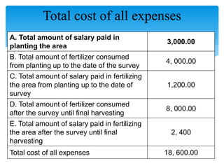 A. Total amount of salary paid in
planting the area
3,000.00
B. Total amount of fertilizer consumed
from planting up to the date of the survey
4, 000.00
C. Total amount of salary paid in fertilizing
the area from planting up to the date of
survey
1,200.00
D. Total amount of fertilizer consumed
after the survey until final harvesting
8, 000.00
E. Total amount of salary paid in fertilizing
the area after the survey until final
harvesting
2, 400
Total cost of all expenses 18, 600.00
Total cost of all expenses
 