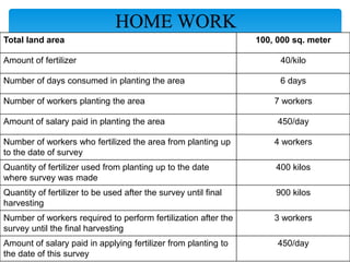 HOME WORK
Total land area 100, 000 sq. meter
Amount of fertilizer 40/kilo
Number of days consumed in planting the area 6 days
Number of workers planting the area 7 workers
Amount of salary paid in planting the area 450/day
Number of workers who fertilized the area from planting up
to the date of survey
4 workers
Quantity of fertilizer used from planting up to the date
where survey was made
400 kilos
Quantity of fertilizer to be used after the survey until final
harvesting
900 kilos
Number of workers required to perform fertilization after the
survey until the final harvesting
3 workers
Amount of salary paid in applying fertilizer from planting to
the date of this survey
450/day
 