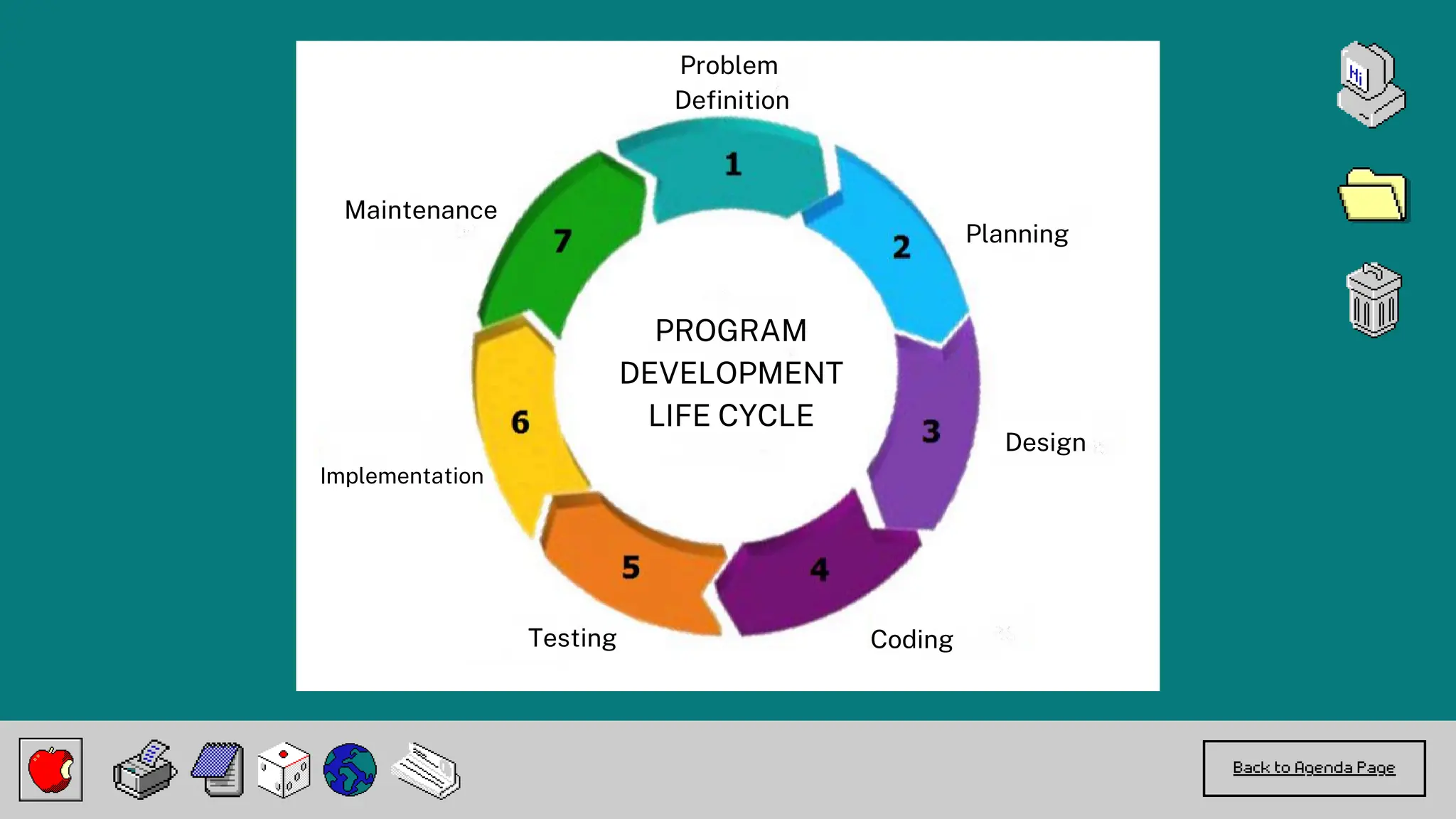Back to Agenda Page
PROGRAM
DEVELOPMENT
LIFE CYCLE
Problem
Definition
Planning
Design
Coding
Testing
Implementation
Maintenance
 