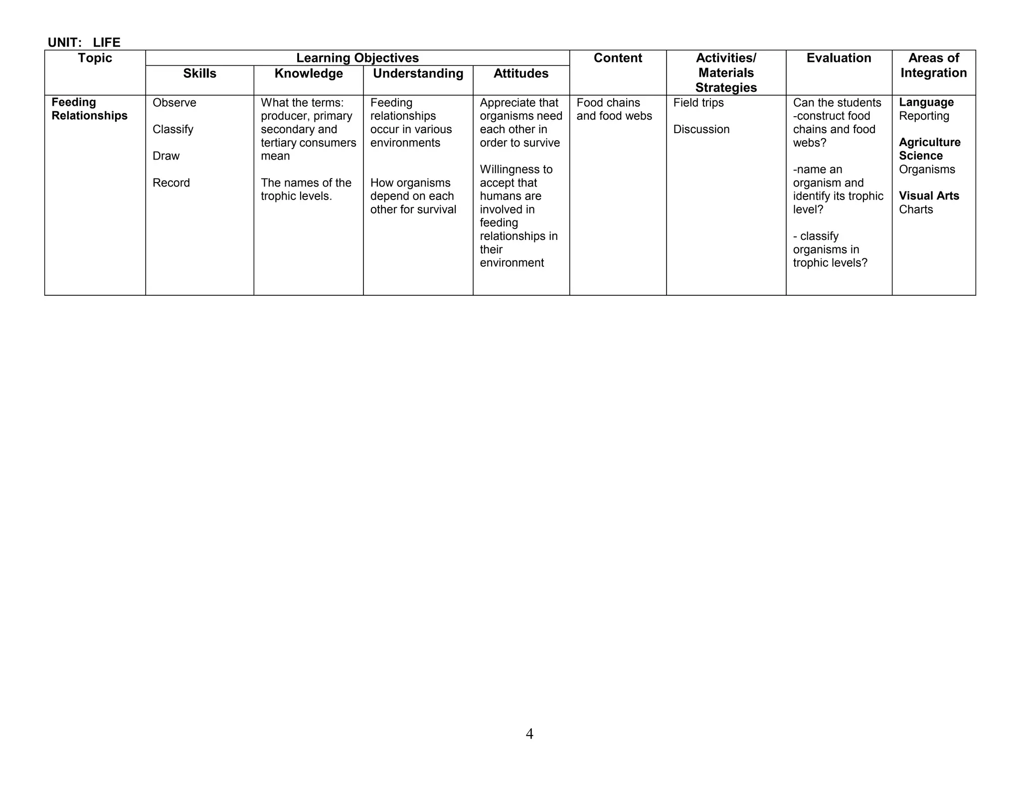 UNIT: LIFE
Learning Objectives
Topic
Skills Knowledge Understanding Attitudes
Content Activities/
Materials
Strategies
Evaluation Areas of
Integration
Feeding
Relationships
Observe
Classify
Draw
Record
What the terms:
producer, primary
secondary and
tertiary consumers
mean
The names of the
trophic levels.
Feeding
relationships
occur in various
environments
How organisms
depend on each
other for survival
Appreciate that
organisms need
each other in
order to survive
Willingness to
accept that
humans are
involved in
feeding
relationships in
their
environment
Food chains
and food webs
Field trips
Discussion
Can the students
-construct food
chains and food
webs?
-name an
organism and
identify its trophic
level?
- classify
organisms in
trophic levels?
Language
Reporting
Agriculture
Science
Organisms
Visual Arts
Charts
4
 