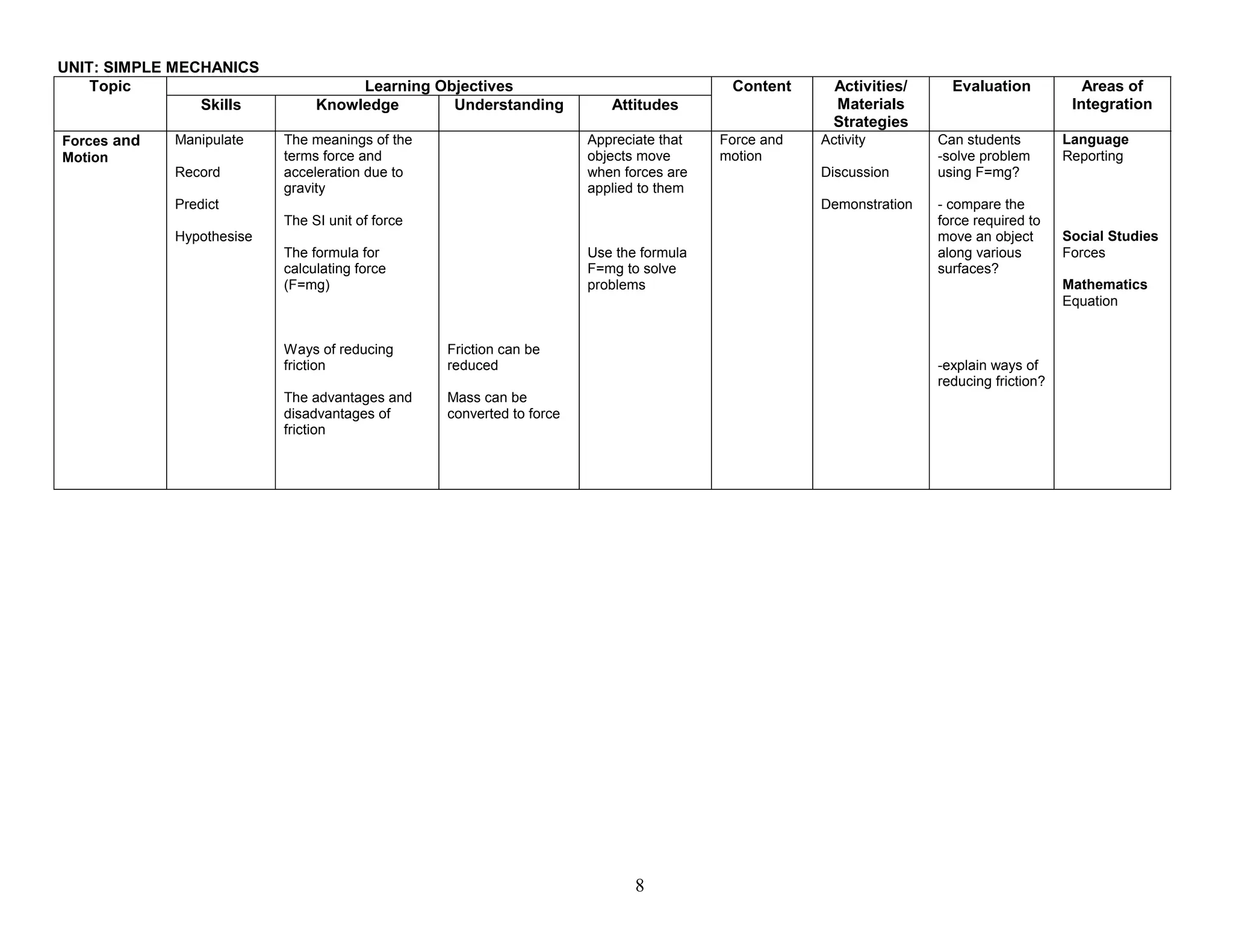 UNIT: SIMPLE MECHANICS
Learning Objectives
Topic
Skills Knowledge Understanding Attitudes
Content Activities/
Materials
Strategies
Evaluation Areas of
Integration
Forces and
Motion
Manipulate
Record
Predict
Hypothesise
The meanings of the
terms force and
acceleration due to
gravity
The SI unit of force
The formula for
calculating force
(F=mg)
Ways of reducing
friction
The advantages and
disadvantages of
friction
Friction can be
reduced
Mass can be
converted to force
Appreciate that
objects move
when forces are
applied to them
Use the formula
F=mg to solve
problems
Force and
motion
Activity
Discussion
Demonstration
Can students
-solve problem
using F=mg?
- compare the
force required to
move an object
along various
surfaces?
-explain ways of
reducing friction?
Language
Reporting
Social Studies
Forces
Mathematics
Equation
8
 