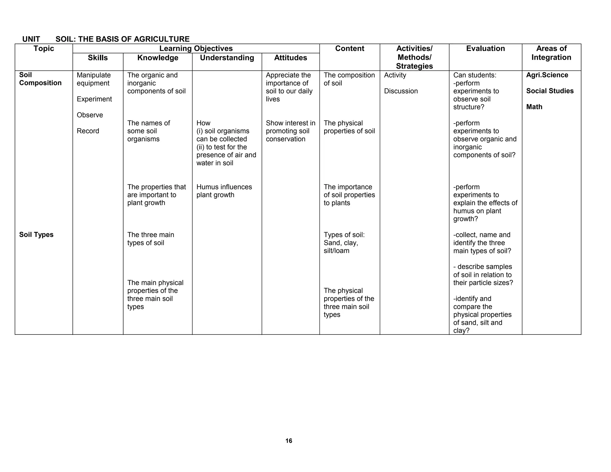 UNIT SOIL: THE BASIS OF AGRICULTURE
Learning Objectives
Topic
Skills Knowledge Understanding Attitudes
Content Activities/
Methods/
Strategies
Evaluation Areas of
Integration
Soil
Composition
Soil Types
Manipulate
equipment
Experiment
Observe
Record
The organic and
inorganic
components of soil
The names of
some soil
organisms
The properties that
are important to
plant growth
The three main
types of soil
The main physical
properties of the
three main soil
types
How
(i) soil organisms
can be collected
(ii) to test for the
presence of air and
water in soil
Humus influences
plant growth
Appreciate the
importance of
soil to our daily
lives
Show interest in
promoting soil
conservation
The composition
of soil
The physical
properties of soil
The importance
of soil properties
to plants
Types of soil:
Sand, clay,
silt/loam
The physical
properties of the
three main soil
types
Activity
Discussion
Can students:
-perform
experiments to
observe soil
structure?
-perform
experiments to
observe organic and
inorganic
components of soil?
-perform
experiments to
explain the effects of
humus on plant
growth?
-collect, name and
identify the three
main types of soil?
- describe samples
of soil in relation to
their particle sizes?
-identify and
compare the
physical properties
of sand, silt and
clay?
Agri.Science
Social Studies
Math
16
 