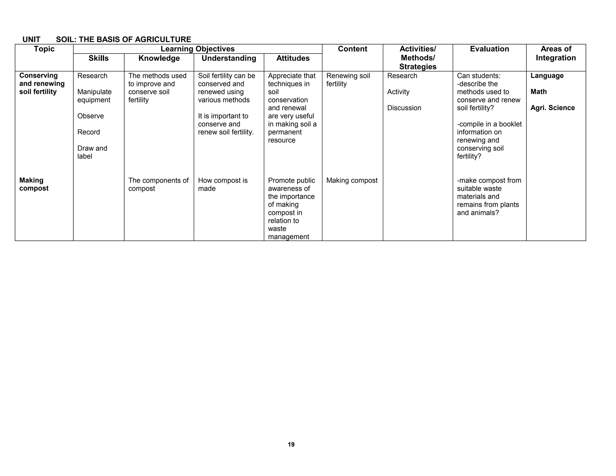 UNIT SOIL: THE BASIS OF AGRICULTURE
Learning Objectives
Topic
Skills Knowledge Understanding Attitudes
Content Activities/
Methods/
Strategies
Evaluation Areas of
Integration
Conserving
and renewing
soil fertility
Making
compost
Research
Manipulate
equipment
Observe
Record
Draw and
label
The methods used
to improve and
conserve soil
fertility
The components of
compost
Soil fertility can be
conserved and
renewed using
various methods
It is important to
conserve and
renew soil fertility.
How compost is
made
Appreciate that
techniques in
soil
conservation
and renewal
are very useful
in making soil a
permanent
resource
Promote public
awareness of
the importance
of making
compost in
relation to
waste
management
Renewing soil
fertility
Making compost
Research
Activity
Discussion
Can students:
-describe the
methods used to
conserve and renew
soil fertility?
-compile in a booklet
information on
renewing and
conserving soil
fertility?
-make compost from
suitable waste
materials and
remains from plants
and animals?
Language
Math
Agri. Science
19
 