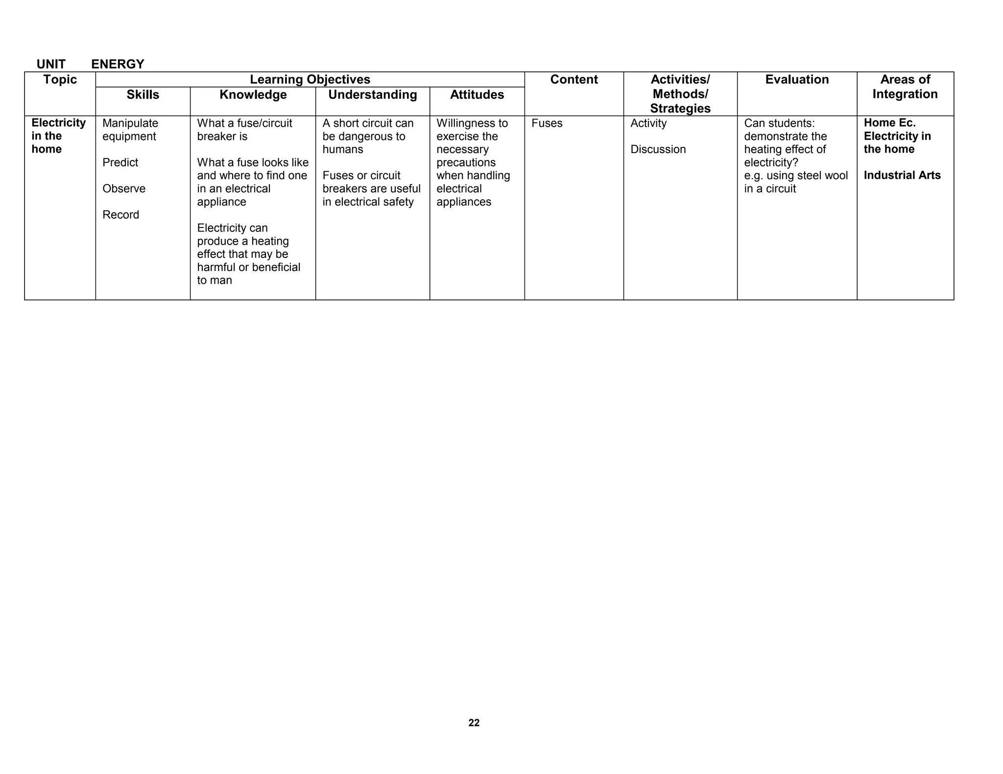 UNIT ENERGY
Learning Objectives
Topic
Skills Knowledge Understanding Attitudes
Content Activities/
Methods/
Strategies
Evaluation Areas of
Integration
Electricity
in the
home
Manipulate
equipment
Predict
Observe
Record
What a fuse/circuit
breaker is
What a fuse looks like
and where to find one
in an electrical
appliance
Electricity can
produce a heating
effect that may be
harmful or beneficial
to man
A short circuit can
be dangerous to
humans
Fuses or circuit
breakers are useful
in electrical safety
Willingness to
exercise the
necessary
precautions
when handling
electrical
appliances
Fuses Activity
Discussion
Can students:
demonstrate the
heating effect of
electricity?
e.g. using steel wool
in a circuit
Home Ec.
Electricity in
the home
Industrial Arts
22
 