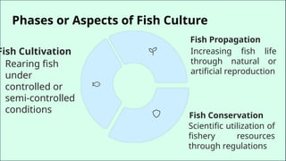 Comprehensive Guide to Fish Culture: Cultivation, Propagation, and ...