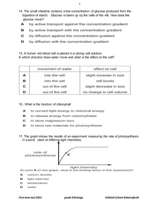 7
First term test 2013 grade 8 biology GAAtoll School Kolamafushi
14. The small intestine contains a low concentration of glucose produced from the
digestion of starch. Glucose is taken up by the cells of the villi. How does the
glucose move?
15. A human red blood cell is placed in a strong salt solution.
In which direction does water move and what is the effect on the cell?
16 . What is the function of chlorophyll
17. The graph shows the results of an experiment measuring the rate of photosynthesis
in a pond plant at differing light intensities.
 