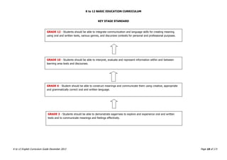 K to 12 BASIC EDUCATION CURRICULUM
K to 12 English Curriculum Guide December 2013 Page 16 of 171
KEY STAGE STANDARD
GRADE 12 - Students should be able to integrate communication and language skills for creating meaning
using oral and written texts, various genres, and discursive contexts for personal and professional purposes.
GRADE 10 - Students should be able to interpret, evaluate and represent information within and between
learning area texts and discourses.
GRADE 6 - Student should be able to construct meanings and communicate them using creative, appropriate
and grammatically correct oral and written language.
GRADE 3 - Students should be able to demonstrate eagerness to explore and experience oral and written
texts and to communicate meanings and feelings effectively.
 