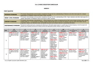 K to 12 BASIC EDUCATION CURRICULUM
K to 12 English Curriculum Guide December 2013 Page 120 of 171
GRADE 8
FIRST QUARTER
PROGRAM STANDARD
The learner demonstrates communicative competence through his/ her understanding of literature and other texts types for a deeper
appreciation of Philippine Culture and those of other countries.
GRADE LEVEL STANDARD
The learner demonstrates communicative competence through his/ her understanding of Afro- Asian Literature and other texts types for a
deeper appreciation of Philippine Culture and those of other countries.
CONTENT STANDARD
The learner demonstrates understanding of: African literature as a means of exploring forces that human beings conntend with; variuos
reading styles vis – à-vis purposes of reading; prosodic features that serve as carriers of meaning; ways by which information may be
organized, related, and delivered orally; and parallel structures and cohesive devices in presenting information.
PERFORMANCE STANDARD
The learner transfers learning by composing and delivering an informative speech based on a specific topic of interest keeping in mind the proper and
effective use of parallel structures and cohesive devices and appropriate prosodic features, stance, and behavior.
Week
RC
Reading
Comprehension
LC
Listening
Comprehension
VC
Viewing
Comprehension
V
Vocabulary
Development
LT
Literature
WC
Writing and
Composition
F
Oral Language and
Fluency
G
Grammar
Awareness
1
EN8RC-Ia-7.2: Scan
for logical connectors
to determine the text
type
EN8LC-Ia-5.1:
Listen for important
points signaled by
volume, projection,
pitch, stress,
intonation, juncture,
and rate of speech
EN8VC-Ia-8: Use
context clues from
the material
viewed to
determine the
meaning of
unfamiliar words or
expressions
EN8V-Ia-10.2:
Determine the
meaning of
idiomatic
expressions by
noting context
clues and
collocations
EN8LT-Ia-8:
Describe the
notable literary
genres
contributed by
African writers
EN8LT-Ia-8.1:
Identify the
distinguishing
features of
notable African
chants, poems,
folktales, and
short stories
EN8WC-Ia-1.1:
Generate ideas and
their relationships
EN8WC-Ia-
1.1.6.1: Present
ideas using a
variety of graphic
organizers
EN8OL-Ia-3.11:
Use the correct
sounds of English
EN8G-Ia-7: Use
parallel structures
EN8G-Ia-8: Use
appropriate cohesive
devices in composing
an informative
speech
2
EN8RC-Ib-7.2: Scan
for logical connectors
to determine the text
type
EN8LC-Ib-5.1:
Listen for important
points signaled by
volume, projection,
pitch, stress,
intonation, juncture,
and rate of speech
EN8VC-Ib-8: Use
context clues from
the material
viewed to
determine the
meaning of
unfamiliar words or
expressions
EN8V-Ib-10.2:
Determine the
meaning of
idiomatic
expressions by
noting context
clues and
collocations
EN8LT-Ib-8:
Describe the
notable literary
genres
contributed by
African writers
EN8LT-Ib-8.1:
Identify the
distinguishing
EN8WC-Ib-1.1:
Generate ideas and
their relationships
EN8WC-Ib-1.1.6:
Organize ideas in
one-step word,
phrase, and
sentence outline
forms
EN8OL-Ib-3.11:
Use the correct
sounds of English
EN8G-Ib-7: Use
parallel structures.
EN8G-Ib-8: Use
appropriate cohesive
devices in composing
an informative
speech
 
