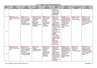 K to 12 BASIC EDUCATION CURRICULUM
K to 12 English Curriculum Guide December 2013 Page 121 of 171
Week
RC
Reading
Comprehension
LC
Listening
Comprehension
VC
Viewing
Comprehension
V
Vocabulary
Development
LT
Literature
WC
Writing and
Composition
F
Oral Language and
Fluency
G
Grammar
Awareness
features of
notable African
chants, poems,
folktales, and
short stories
3
EN8SS-Ic-1.5.1:
Skim to determine key
ideas
EN8LC-Ic-5.1:
Listen for important
points signaled by
volume, projection,
pitch, stress,
intonation, juncture,
and rate of speech
EN8VC-Ic-8: Use
context clues from
the material
viewed to
determine the
meaning of
unfamiliar words or
expressions
EN8V-Ic-10.2:
Determine the
meaning of
idiomatic
expressions by
noting context
clues and
collocations
EN8LT-Ic-8:
Describe the
notable literary
genres
contributed by
African writers
EN8LT-Ic-2.2:
Explain how the
elements specific
to a genre
contribute to the
theme of a
particular literary
selection
EN8LT-Ic-
2.2.1: Express
appreciation for
sensory images
used
EN8LT-Ic-
2.2.2: Explain
the literary
devices used.
EN8WC-Ic-1.1:
Generate ideas and
their relationships
EN8WC-Ic-1.1.6:
Organize ideas in
one-step word,
phrase, and
sentence outline
forms
EN8OL-Ic-3.11:
Use the correct
sounds of English
EN8G-Ic-7: Use
parallel structures
EN8G-Ic-8: Use
appropriate cohesive
devices in composing
an informative
speech
4
EN8SS-Id-1.5.1:
Skim to determine key
ideas
EN8LC-Id-5.1:
Listen for important
points signaled by
volume, projection,
pitch, stress,
intonation, juncture,
and rate of speech
EN8VC-Id-9:
Organize
information from a
material viewed
EN8V-Id-10.2:
Determine the
meaning of
idiomatic
expressions by
noting context
clues and
collocations
EN8LT-Id-8:
Describe the
notable literary
genres
contributed by
African writers
EN8LT-Id-2.2:
Explain how the
elements specific
to a genre
contribute to the
theme of a
EN8WC-Id-1.1:
Generate ideas and
their relationships
EN8WC-Id-1.1.6:
Organize ideas in
one-step word,
phrase, and
sentence outline
forms
EN8F-Id-3:
Deliver a self-
composed
informative speech
EN8G-Id-7: Use
parallel structures.
EN8G-Id-8: Use
appropriate cohesive
devices in composing
an informative
speech
 
