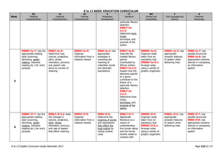 K to 12 BASIC EDUCATION CURRICULUM
K to 12 English Curriculum Guide December 2013 Page 122 of 171
Week
RC
Reading
Comprehension
LC
Listening
Comprehension
VC
Viewing
Comprehension
V
Vocabulary
Development
LT
Literature
WC
Writing and
Composition
F
Oral Language and
Fluency
G
Grammar
Awareness
particular literary
selection
EN8LT-Id-
2.2.3:
Determine tone,
mood,
technique, and
purpose of the
author
5
EN8RC-Ie-7: Use the
appropriate reading
style (scanning,
skimming, speed
reading, intensive
reading etc.) for one’s
purpose
EN8LC-Ie-9:
Determine how
volume, projection,
pitch, stress,
intonation, juncture,
and speech rate
serve as carriers of
meaning
EN8VC-Ie-9:
Organize
information from a
material viewed
EN8V-Ie-4: Use
appropriate
strategies in
unlocking the
meaning of
unfamiliar words
and idiomatic
expressions
EN8LT-Ie-8:
Describe the
notable literary
genres
contributed by
African writers
EN8LT-Ie-2.2:
Explain how the
elements specific
to a genre
contribute to the
theme of a
particular literary
selection
EN8LT-Ie-
2.2.3:
Determine tone,
mood,
technique, and
purpose of the
author
EN8WC-Ie-6:
Organize notes
taken from an
expository text
EN8WC-Ie-6.1:
Arrange notes
using a variety of
graphic organizers
EN8OL-Ie-5: Use
appropriate
prosodic features
of speech when
delivering lines
EN8G-Ie-7: Use
parallel structures.
EN8G-Ie-8: Use
appropriate cohesive
devices in composing
an informative
speech
6
EN8RC-If-7: Use the
appropriate reading
style (scanning,
skimming, speed
reading, intensive
reading etc.) for one’s
purpose
EN8LC-If-5.2: Note
the changes in
volume, projection,
pitch, stress,
intonation, juncture,
and rate of speech
that affect meaning
EN8VC-If-9:
Organize
information from a
material viewed
EN8V-If-6:
Determine the
meaning of words
and expressions
that reflect the
local culture by
noting context
clues
EN8LT-If-7:
Appreciate
literature as a
means of
understanding
the human being
and the forces
he/she needs to
contend with
EN8WC-If-6:
Organize notes
taken from an
expository text
EN8WC-If-6.1:
Arrange notes
using a variety of
graphic organizers
EN8OL-If-5: Use
appropriate
prosodic features
of speech when
delivering lines
EN8G-If-7: Use
parallel structures
EN8G-If-8: Use
appropriate cohesive
devices in composing
an informative
speech
 