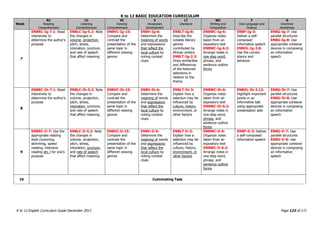 K to 12 BASIC EDUCATION CURRICULUM
K to 12 English Curriculum Guide December 2013 Page 123 of 171
Week
RC
Reading
Comprehension
LC
Listening
Comprehension
VC
Viewing
Comprehension
V
Vocabulary
Development
LT
Literature
WC
Writing and
Composition
F
Oral Language and
Fluency
G
Grammar
Awareness
7
EN8RC-Ig-7.1: Read
intensively to
determine the author’s
purpose
EN8LC-Ig-5.2: Note
the changes in
volume, projection,
pitch, stress,
intonation, juncture,
and rate of speech
that affect meaning
EN8VC-Ig-15:
Compare and
contrast the
presentation of the
same topic in
different viewing
genres
EN8V-Ig-6:
Determine the
meaning of words
and expressions
that reflect the
local culture by
noting context
clues
EN8LT-Ig-8:
Describe the
notable literary
genres
contributed by
African writers
EN8LT-Ig-2.3:
Draw similarities
and differences
of the featured
selections in
relation to the
theme
EN8WC-Ig-6:
Organize notes
taken from an
expository text
EN8WC-Ig-6.2:
Arrange notes in
one-step word,
phrase, and
sentence outline
forms
EN8F-Ig-3:
Deliver a self-
composed
informative speech
EN8OL-Ig-3.8:
Use the correct
stance and
behavior
EN8G-Ig-7: Use
parallel structures
EN8G-Ig-8: Use
appropriate cohesive
devices in composing
an informative
speech
8
EN8RC-Ih-7.1: Read
intensively to
determine the author’s
purpose
EN8LC-Ih-5.2: Note
the changes in
volume, projection,
pitch, stress,
intonation, juncture,
and rate of speech
that affect meaning
EN8VC-Ih-15:
Compare and
contrast the
presentation of the
same topic in
different viewing
genres
EN8V-Ih-6:
Determine the
meaning of words
and expressions
that reflect the
local culture by
noting context
clues
EN8LT-Ih-3:
Explain how a
selection may be
influenced by
culture, history,
environment, or
other factors
EN8WC-Ih-6:
Organize notes
taken from an
expository text
EN8WC-Ih-6.2:
Arrange notes in
one-step word,
phrase, and
sentence outline
forms
EN8OL-Ih-3.12:
Highlight important
points in an
informative talk
using appropriate
presentation aids
EN8G-Ih-7: Use
parallel structures
EN8G-Ih-8: Use
appropriate cohesive
devices in composing
an informative
speech
9
EN8RC-Ii-7: Use the
appropriate reading
style (scanning,
skimming, speed
reading, intensive
reading etc.) for one’s
purpose
EN8LC-Ii-5.2: Note
the changes in
volume, projection,
pitch, stress,
intonation, juncture,
and rate of speech
that affect meaning
EN8VC-Ii-15:
Compare and
contrast the
presentation of the
same topic in
different viewing
genres
EN8V-Ii-6:
Determine the
meaning of words
and expressions
that reflect the
local culture by
noting context
clues
EN8LT-Ii-3:
Explain how a
selection may be
influenced by
culture, history,
environment, or
other factors
EN8WC-Ii-6:
Organize notes
taken from an
expository text
EN8WC-Ii-6.2:
Arrange notes in
one-step word,
phrase, and
sentence outline
forms
EN8F-Ii-3: Deliver
a self-composed
informative speech
EN8G-Ii-7: Use
parallel structures
EN8G-Ii-8: Use
appropriate cohesive
devices in composing
an informative
speech
10 Culminating Task
 