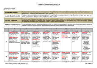 K to 12 BASIC EDUCATION CURRICULUM
K to 12 English Curriculum Guide December 2013 Page 124 of 171
SECOND QUARTER
PROGRAM STANDARD
The learner demonstrates communicative competence through his/ her understanding of literature and other texts types for a deeper
appreciation of Philippine Culture and those of other countries.
GRADE LEVEL STANDARD
The learner demonstrates communicative competence through his/ her understanding of Afro- Asian Literature and other texts types for a
deeper appreciation of Philippine Culture and those of other countries.
CONTENT STANDARD
The learner demonstrates understanding of: East Asian literature as an art form inspired and influenced by nature; relationship of visual, sensory, and
verbal signals in both literary and expository texts; strategies in listening to long descriptive and narrative texts; value of literal and figurative language;
and appropriate grammatical signals or expressions suitable to patterns of idea development.
PERFORMANCE STANDARD
The learner transfers learning by composing and delivering a brief and creative entertainment speech featuring a variety of effective paragraphs, appropriate
grammatical signals or expressions in topic development, and appropriate prosodic features, stance, and behavior.
Week
RC
Reading
Comprehension
LC
Listening
Comprehension
VC
Viewing
Comprehension
V
Vocabulary
Development
LT
Literature
WC
Writing and
Composition
F
Oral Language and
Fluency
G
Grammar
Awareness
1
EN8RC-IIa-2.22:
Evaluate the personal
significance of a
literary text
EN8RC-IIa-2.18:
Relate content or
theme to previous
experiences and
background knowledge
EN8LC-IIa-7:
Employ appropriate
listening skills and
strategies suited to
long descriptive and
narrative texts
EN8LC-IIa-7.2:
Employ projective
listening strategies
with longer stories
EN8VC-IIa-1.3:
Predict the gist of
the material
viewed based on
the title, pictures,
and excerpts
EN8VC-IIa-17:
Discern positive
and negative
messages
conveyed in a
material viewed
EN8V-IIa-24.1:
Distinguish
between and
among verbal,
situational, and
dramatic types of
irony and give
examples of each
EN8LT-IIa-9.1:
Describe the
notable literary
genres
contributed by
East Asian
writers
EN8LT-IIa-9.2:
Identify the
distinguishing
features of
notable East
Asian poems,
folktales, and
short stories
EN8WC-IIa-2.8:
Compose effective
paragraphs
EN8WC-IIa-
2.8.7: Limit a topic
EN8OL-IIa-5:
Use the
appropriate
prosodic features
of speech when
delivering an
entertainment
speech
EN8G-IIa-9: Use
appropriate
grammatical signals
or expressions
suitable to each
pattern of idea
development:
 general to
particular
 claim and
counterclaim
 problem-
solution
 cause-effect
 and others
2
EN8RC-IIb-2.22:
Evaluate the personal
significance of a
literary text
EN8RC-IIb-2.18:
Relate content or
theme to previous
EN8LC-IIb-7:
Employ appropriate
listening skills and
strategies suited to
long descriptive and
narrative texts
EN8LC-IIb-6.2:
EN8VC-IIb-1.3:
Predict the gist of
the material
viewed based on
the title, pictures,
and excerpts
EN8VC-IIb-17:
Discern positive
EN8V-IIb-24.1:
Distinguish
between and
among verbal,
situational, and
dramatic types of
irony and give
examples of each
EN8LT-IIb-9.1:
Describe the
notable literary
genres
contributed by
East Asian
writers
EN8WC-IIb-2.8:
Compose effective
paragraphs
EN8WC-IIb-
2.8.8: Use a
variety of
techniques to
introduce a topic
EN8OL-IIb-5:
Use the
appropriate
prosodic features
of speech when
delivering an
entertainment
speech
EN8G-IIb-9: Use
appropriate
grammatical signals
or expressions
suitable to each
pattern of idea
development:
 