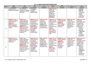 K to 12 BASIC EDUCATION CURRICULUM
K to 12 English Curriculum Guide December 2013 Page 125 of 171
Week
RC
Reading
Comprehension
LC
Listening
Comprehension
VC
Viewing
Comprehension
V
Vocabulary
Development
LT
Literature
WC
Writing and
Composition
F
Oral Language and
Fluency
G
Grammar
Awareness
experiences and
background knowledge
Infer dominant
thoughts and feelings
expressed in the text
listened to
and negative
messages
conveyed in a
material viewed
EN8LT-IIb-9.2:
Identify the
distinguishing
features of
notable East
Asian poems,
folktales, and
short stories
 general to
particular
 claim and
counterclaim
 problem-
solution
 cause-effect
 and others
3
EN8RC-IIc-2.22:
Evaluate the personal
significance of a
literary text
EN8RC-IIc-2.1.7:
React to assertions
made by the author in
the text
EN8LC-IIc-7:
Employ appropriate
listening skills and
strategies suited to
long descriptive and
narrative texts
EN8LC-IIc-2.13:
Determine the tone
and mood of the
speaker or characters
in the narrative
listened to
EN8VC-IIc-1.3:
Predict the gist of
the material
viewed based on
the title, pictures,
and excerpts
EN8VC-IIc-17:
Discern positive
and negative
messages
conveyed in a
material viewed
EN7V-IIc-24.1:
Distinguish
between and
among verbal,
situational, and
dramatic types of
irony and give
examples of each
EN8LT-IIc-2.2:
Explain how the
elements specific
to a genre
contribute to the
theme of a
particular literary
selection
EN8LT-IIc-
2.2.1: Express
appreciation for
sensory images
used
EN8WC-IIc-2.8:
Compose effective
paragraphs
EN8WC-IIc-
2.2.1: Develop
related support
sentences
EN8OL-IIc-3.11:
Produce the
sounds of English
correctly and
effectively when
delivering an
entertainment
speech
EN8G-IIc-9: Use
appropriate
grammatical signals
or expressions
suitable to each
pattern of idea
development:
 general to
particular
 claim and
counterclaim
 problem-
solution
 cause-effect
 and others
4
EN8RC-IId-2.22:
Evaluate the personal
significance of a
literary text
EN8LC-IId-7:
Employ appropriate
listening skills and
strategies suited to
long descriptive and
narrative texts
EN8LC-IId-2.13:
Determine the tone
and mood of the
speaker or characters
in the narrative
listened to
EN8VC-IId-1.3:
Predict the gist of
the material
viewed based on
the title, pictures,
and excerpts
EN8VC-IId-17:
Discern positive
and negative
messages
conveyed in a
material viewed
EN8V-IId-24.1:
Distinguish
between and
among verbal,
situational, and
dramatic types of
irony and give
examples of each
EN8LT-IId-2.2:
Explain how the
elements specific
to a genre
contribute to the
theme of a
particular literary
selection
EN8LT-IId-
2.2.2: Explain
the literary
devices used
EN8WC-IId-2.8:
Compose effective
paragraphs
EN8WC-IId-
2.8.9: Use a
variety of
techniques to
formulate a
conclusion
EN8OL-IId-3.11:
Produce the
sounds of English
correctly and
effectively when
delivering an
entertainment
speech
EN8G-IId-9: Use
appropriate
grammatical signals
or expressions
suitable to each
pattern of idea
development:
 general to
particular
 claim and
counterclaim
 problem-
solution
 cause-effect
 and others
 