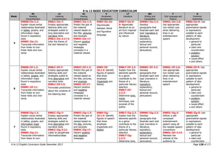 K to 12 BASIC EDUCATION CURRICULUM
K to 12 English Curriculum Guide December 2013 Page 126 of 171
Week
RC
Reading
Comprehension
LC
Listening
Comprehension
VC
Viewing
Comprehension
V
Vocabulary
Development
LT
Literature
WC
Writing and
Composition
F
Oral Language and
Fluency
G
Grammar
Awareness
5
EN8SS-IIe-1.2:
Explain visual-verbal
relationships illustrated
in tables, graphs, and
information maps
found in expository
texts
EN8RC-IIe-11:
Transcode information
from linear to non-
linear texts and vice-
versa
EN8LC-IIe-7:
Employ appropriate
listening skills and
strategies suited to
long descriptive and
narrative texts
EN8LC-IIe-2.17.3:
Infer the theme of
the text listened to
EN8VC-IIe-1.3:
Predict the gist of
the material
viewed based on
the title, pictures,
and excerpts
EN8VC-IIe-17:
Discern positive
and negative
messages
conveyed in a
material viewed
EN8V-IIe-24:
Discriminate
between literal
and figurative
language
EN8LT-IIe-0-
9: Appreciate
literature as an
art form inspired
and influenced
by nature
EN8WC-IIe-2.2:
Develop
paragraphs that
illustrate each text
type (narrative in
literature,
expository,
explanatory,
factual and
personal recount,
persuasive)
EN8OL-IIe-2.6:
Use appropriate
non-verbal cues
when delivering
lines in an
entertainment
speech
EN8G-IIe-9: Use
appropriate
grammatical signals
or expressions
suitable to each
pattern of idea
development:
 general to
particular
 claim and
counterclaim
 problem-
solution
 cause-effect
 and others
6
EN8SS-IIf-1.2:
Explain visual-verbal
relationships illustrated
in tables, graphs, and
information maps
found in expository
texts
EN8RC-IIf-11:
Transcode information
from linear to non-
linear texts and vice-
versa
EN8LC-IIf-7:
Employ appropriate
listening skills and
strategies suited to
long descriptive and
narrative texts
EN8LC-IIf-2.5:
Formulate predictions
about the contents of
the listening text.
EN8VC-IIf-1.3:
Predict the gist of
the material
viewed based on
the title, pictures,
and excerpts
EN8VC-IIf-17:
Discern positive
and negative
messages
conveyed in a
material viewed
EN8V-IIf-
10.1.4: Identify
figures of speech
that show
emphasis
(hyperbole and
litotes)
EN8LT-IIf-2.2:
Explain how the
elements specific
to a genre
contribute to the
theme of a
particular literary
selection
EN8LT-IIf-
2.2.3:
Determine tone,
mood,
technique, and
purpose of the
author
EN8WC-IIf-2.2:
Develop
paragraphs that
illustrate each text
type (narrative in
literature,
expository,
explanatory,
factual and
personal recount,
persuasive)
EN8OL-IIf-2.6:
Use appropriate
non-verbal cues
when delivering
lines in an
entertainment
speech
EN8G-IIf-9: Use
appropriate
grammatical signals
or expressions
suitable to each
pattern of idea
development:
 general to
particular
 claim and
counterclaim
 problem-
solution
 cause-effect
 and others
7
EN8SS-IIg-1.2:
Explain visual-verbal
relationships illustrated
in tables, graphs, and
information maps
found in expository
texts
EN8RC-IIg-11:
Transcode information
from linear to non-
EN8LC-IIg-7:
Employ appropriate
listening skills and
strategies suited to
long descriptive and
narrative texts
EN8LC-IIg-3.12:
Listen to paraphrase
information/ideas
EN8VC-IIg-1.3:
Predict the gist of
the material
viewed based on
the title, pictures,
and excerpts
EN8VC-IIg-17:
Discern positive
and negative
messages
EN8V-IIg-
10.1.4: Identify
figures of speech
that show
emphasis
(hyperbole and
litotes)
EN8LT-IIg-2.2:
Explain how the
elements specific
to a genre
contribute to the
theme of a
particular literary
selection
EN8LT-IIg-
2.2.3:
Determine tone,
EN8WC-IIg-2.2:
Develop
paragraphs that
illustrate each text
type (narrative in
literature,
expository,
explanatory,
factual and
personal recount,
persuasive)
EN8OL-IIg-3:
Deliver a self-
composed
entertainment
speech using all
the needed speech
conventions
EN8OL-IIh-3.13:
Maintain the
interest of the
audience by
EN8G-IIg-9: Use
appropriate
grammatical signals
or expressions
suitable to each
pattern of idea
development:
 general to
particular
 claim and
counterclaim
 