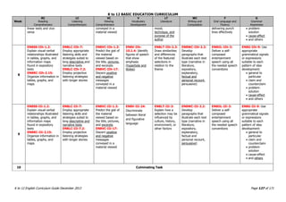 K to 12 BASIC EDUCATION CURRICULUM
K to 12 English Curriculum Guide December 2013 Page 127 of 171
Week
RC
Reading
Comprehension
LC
Listening
Comprehension
VC
Viewing
Comprehension
V
Vocabulary
Development
LT
Literature
WC
Writing and
Composition
F
Oral Language and
Fluency
G
Grammar
Awareness
linear texts and vice-
versa
conveyed in a
material viewed
mood,
technique, and
purpose of the
author
delivering punch
lines effectively
 problem-
solution
 cause-effect
 and others
8
EN8SS-IIh-1.2:
Explain visual-verbal
relationships illustrated
in tables, graphs, and
information maps
found in expository
texts
EN8RC-IIh-2.15:
Organize information in
tables, graphs, and
maps
EN8LC-IIh-7:
Employ appropriate
listening skills and
strategies suited to
long descriptive and
narrative texts
EN8LC-IIh-7.2:
Employ projective
listening strategies
with longer stories
EN8VC-IIh-1.3:
Predict the gist of
the material
viewed based on
the title, pictures,
and excerpts
EN8VC-IIh-17:
Discern positive
and negative
messages
conveyed in a
material viewed
EN8V-IIh-
10.1.4: Identify
figures of speech
that show
emphasis
(hyperbole and
litotes)
EN8LT-IIh-2.3:
Draw similarities
and differences
of the featured
selections in
relation to the
theme
EN8WC-IIh-2.2:
Develop
paragraphs that
illustrate each text
type (narrative in
literature,
expository,
explanatory,
factual and
personal recount,
persuasive)
EN8OL-IIh-3:
Deliver a self-
composed
entertainment
speech using all
the needed speech
conventions
EN8G-IIh-9: Use
appropriate
grammatical signals
or expressions
suitable to each
pattern of idea
development:
 general to
particular
 claim and
counterclaim
 problem-
solution
 cause-effect
 and others
9
EN8SS-IIi-1.2:
Explain visual-verbal
relationships illustrated
in tables, graphs, and
information maps
found in expository
texts
EN8RC-IIi-2.15:
Organize information in
tables, graphs, and
maps
EN8LC-IIi-7:
Employ appropriate
listening skills and
strategies suited to
long descriptive and
narrative texts
EN8LC-IIi-7.2:
Employ projective
listening strategies
with longer stories
EN8VC-IIi-1.3:
Predict the gist of
the material
viewed based on
the title, pictures,
and excerpts
EN8VC-IIi-17:
Discern positive
and negative
messages
conveyed in a
material viewed
EN8V-IIi-24:
Discriminate
between literal
and figurative
language
EN8LT-IIi-3:
Explain how a
selection may be
influenced by
culture, history,
environment, or
other factors
EN8WC-IIi-2.2:
Develop
paragraphs that
illustrate each text
type (narrative in
literature,
expository,
explanatory,
factual and
personal recount,
persuasive)
EN8OL-IIi-3:
Deliver a self-
composed
entertainment
speech using all
the needed speech
conventions
EN8G-IIi-9: Use
appropriate
grammatical signals
or expressions
suitable to each
pattern of idea
development:
 general to
particular
 claim and
counterclaim
 problem-
solution
 cause-effect
 and others
10 Culminating Task
 