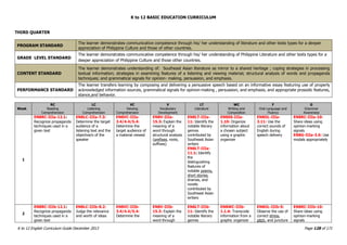 K to 12 BASIC EDUCATION CURRICULUM
K to 12 English Curriculum Guide December 2013 Page 128 of 171
THIRD QUARTER
PROGRAM STANDARD
The learner demonstrates communicative competence through his/ her understanding of literature and other texts types for a deeper
appreciation of Philippine Culture and those of other countries.
GRADE LEVEL STANDARD
The learner demonstrates communicative competence through his/ her understanding of Philippine Literature and other texts types for a
deeper appreciation of Philippine Culture and those other countries.
CONTENT STANDARD
The learner demonstrates understanding of: Southeast Asian literature as mirror to a shared heritage ; coping strategies in processing
textual information; strategies in examining features of a listening and viewing material; structural analysis of words and propaganda
techniques; and grammatical signals for opinion- making, persuasion, and emphasis.
PERFORMANCE STANDARD
The learner transfers learning by composing and delivering a persuasive speech based on an informative essay featuring use of properly
acknowledged information sources, grammatical signals for opinion-making , persuasion, and emphasis, and appropriate prosodic features,
stance,and behavior.
Week
RC
Reading
Comprehension
LC
Listening
Comprehension
VC
Viewing
Comprehension
V
Vocabulary
Development
LT
Literature
WC
Writing and
Composition
F
Oral Language and
Fluency
G
Grammar
Awareness
1
EN8RC-IIIa-12.1:
Recognize propaganda
techniques used in a
given text
EN8LC-IIIa-7.3:
Determine the target
audience of a
listening text and the
objective/s of the
speaker
EN8VC-IIIa-
3.4/4.4/5.4:
Determine the
target audience of
a material viewed
EN8V-IIIa-
15.3: Explain the
meaning of a
word through
structural analysis
(prefixes, roots,
suffixes)
EN8LT-IIIa-
11: Identify the
notable literary
genres
contributed by
Southeast Asian
writers
EN8LT-IIIa-
11.1: Identify
the
distinguishing
features of
notable poems,
short stories,
dramas, and
novels
contributed by
Southeast Asian
writers
EN8SS-IIIa-
1.10: Organize
information about
a chosen subject
using a graphic
organizer
EN8OL-IIIa-
3.11: Use the
correct sounds of
English during
speech delivery
EN8RC-IIIa-10:
Share ideas using
opinion-marking
signals
EN8G-IIIa-3.6: Use
modals appropriately
2
EN8RC-IIIb-12.1:
Recognize propaganda
techniques used in a
given text
EN8LC-IIIb-8.2:
Judge the relevance
and worth of ideas
EN8VC-IIIb-
3.4/4.4/5.4:
Determine the
EN8V-IIIb-
15.3: Explain the
meaning of a
word through
EN8LT-IIIb-
11: Identify the
notable literary
genres
EN8WC-IIIb-
1.1.6: Transcode
information from a
graphic organizer
EN8OL-IIIb-5:
Observe the use of
correct stress,
pitch, and juncture
EN8RC-IIIb-10:
Share ideas using
opinion-marking
signals
 
