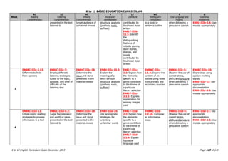 K to 12 BASIC EDUCATION CURRICULUM
K to 12 English Curriculum Guide December 2013 Page 129 of 171
Week
RC
Reading
Comprehension
LC
Listening
Comprehension
VC
Viewing
Comprehension
V
Vocabulary
Development
LT
Literature
WC
Writing and
Composition
F
Oral Language and
Fluency
G
Grammar
Awareness
presented in the text
listened to
target audience of
a material viewed
structural analysis
(prefixes, roots,
suffixes)
contributed by
Southeast Asian
writers
EN8LT-IIIb-
11.1: Identify
the
distinguishing
features of
notable poems,
short stories,
dramas, and
novels
contributed by
Southeast Asian
writers
to a topic or
sentence outline
when delivering a
persuasive speech
EN8G-IIIb-3.6: Use
modals appropriately
3
EN8RC-IIIc-2.13:
Differentiate facts
from opinions
EN8LC-IIIc-7:
Employ different
listening strategies
suited to the topic,
purpose, and level of
difficulty of the
listening text
EN8VC-IIIc-18:
Determine the
issue and stand
presented in the
material viewed
EN8V-IIIc-15.3:
Explain the
meaning of a
word through
structural analysis
(prefixes, roots,
suffixes)
EN8LT-IIIc-
2.2: Explain how
the elements
specific to a
genre contribute
to the theme of
a particular
literary selection
EN8LT-IIIc-
2.2.1: Express
appreciation for
sensory images
used
EN8WC-IIIc-
1.1.6: Expand the
content of an
outline using notes
from primary and
secondary sources
EN8OL-IIIc-5:
Observe the use of
correct stress,
pitch, and juncture
when delivering a
persuasive speech
EN8RC-IIIc-10:
Share ideas using
opinion-marking
signals
EN8G-IIIc-11: Use
appropriate
documentation
EN8G-IIIc-3.6: Use
modals appropriately
4
EN8RC-IIId-12:
Utilize coping reading
strategies to process
information in a text
EN8LC-IIId-8.2:
Judge the relevance
and worth of ideas
presented in the text
listened to
EN8VC-IIId-18:
Determine the
issue and stand
presented in the
material viewed
EN8V-IIId-25:
Use appropriate
strategies for
unlocking
unfamiliar words
EN8LT-IIId-
2.2: Explain how
the elements
specific to a
genre contribute
to the theme of
a particular
literary selection
EN8LT-IIId-
2.2.4: Explain
figurative
language used
EN8WC-IIId-
2.2.16: Compose
an informative
essay
EN8OL-IIId-5:
Observe the use of
correct stress,
pitch, and juncture
when delivering a
persuasive speech
EN8G-IIId-11: Use
appropriate
documentation
EN8G-IIId-3.6: Use
modals appropriately
 