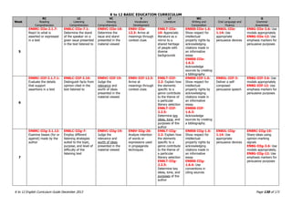 K to 12 BASIC EDUCATION CURRICULUM
K to 12 English Curriculum Guide December 2013 Page 130 of 171
Week
RC
Reading
Comprehension
LC
Listening
Comprehension
VC
Viewing
Comprehension
V
Vocabulary
Development
LT
Literature
WC
Writing and
Composition
F
Oral Language and
Fluency
G
Grammar
Awareness
5
EN8RC-IIIe-2.1.7:
React to what is
asserted or expressed
in a text
EN8LC-IIIe-7.1:
Determine the stand
of the speaker on a
given issue presented
in the text listened to
EN8VC-IIIe-18:
Determine the
issue and stand
presented in the
material viewed
EN8V-IIIe-
12.3: Arrive at
meanings through
context clues
EN8LT-IIIe-
10: Appreciate
literature as a
mirror to a
shared heritage
of people with
diverse
backgrounds
EN8SS-IIIe-1.6:
Show respect for
intellectual
property rights by
acknowledging
citations made in
an informative
essay
EN8SS-IIIe-
1.6.3:
Acknowledge
sources by creating
a bibliography
EN8OL-IIIe-
1.14: Use
appropriate
persuasive devices
EN8G-IIIe-3.6: Use
modals appropriately
EN8G-IIIe-12: Use
emphasis markers for
persuasive purposes
6
EN8RC-IIIf-2.1.7.1:
Evaluate the details
that support
assertions in a text
EN8LC-IIIf-2.10:
Distinguish facts from
opinion cited in the
text listened to
EN8VC-IIIf-19:
Judge the
relevance and
worth of ideas
presented in the
material viewed
EN8V-IIIf-12.3:
Arrive at
meanings through
context clues
EN8LT-IIIf-
2.2: Explain how
the elements
specific to a
genre contribute
to the theme of
a particular
literary selection
EN8LT-IIIf-
2.2.5:
Determine key
ideas, tone, and
purposes of the
author
EN8SS-IIIf-1.6:
Show respect for
intellectual
property rights by
acknowledging
citations made in
an informative
essay.
EN8SS-IIIf-
1.6.3:
Acknowledge
sources by creating
a bibliography.
EN8OL-IIIf-3:
Deliver a self-
composed
persuasive speech
EN8G-IIIf-3.6: Use
modals appropriately
EN8G-IIIf-12: Use
emphasis markers for
persuasive purposes
7
EN8RC-IIIg-3.1.12:
Examine biases (for or
against) made by the
author
EN8LC-IIIg-7:
Employ different
listening strategies
suited to the topic,
purpose, and level of
difficulty of the
listening text
EN8VC-IIIg-19:
Judge the
relevance and
worth of ideas
presented in the
material viewed
EN8V-IIIg-26:
Analyze intention
of words or
expressions used
in propaganda
techniques
EN8LT-IIIg-
2.2: Explain how
the elements
specific to a
genre contribute
to the theme of
a particular
literary selection
EN8LT-IIIg-
2.2.5:
Determine key
ideas, tone, and
purposes of the
author
EN8SS-IIIg-1.6:
Show respect for
intellectual
property rights by
acknowledging
citations made in
an informative
essay
EN8SS-IIIg-
1.6.4: Use
conventions in
citing sources
EN8OL-IIIg-
1.14: Use
appropriate
persuasive devices
EN8RC-IIIg-10:
Share ideas using
opinion-marking
signals
EN8G-IIIg-3.6: Use
modals appropriately.
EN8G-IIIg-12: Use
emphasis markers for
persuasive purposes
 