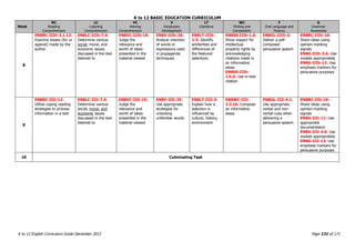 K to 12 BASIC EDUCATION CURRICULUM
K to 12 English Curriculum Guide December 2013 Page 131 of 171
Week
RC
Reading
Comprehension
LC
Listening
Comprehension
VC
Viewing
Comprehension
V
Vocabulary
Development
LT
Literature
WC
Writing and
Composition
F
Oral Language and
Fluency
G
Grammar
Awareness
8
EN8RC-IIIh-3.1.12:
Examine biases (for or
against) made by the
author
EN8LC-IIIh-7.4:
Determine various
social, moral, and
economic issues
discussed in the text
listened to
EN8VC-IIIh-19:
Judge the
relevance and
worth of ideas
presented in the
material viewed
EN8V-IIIh-26:
Analyze intention
of words or
expressions used
in propaganda
techniques
EN8LT-IIIh-
2.3: Identify
similarities and
differences of
the featured
selections
EN8SS-IIIh-1.6:
Show respect for
intellectual
property rights by
acknowledging
citations made in
an informative
essay
EN8SS-IIIh-
1.6.5: Use in-text
citation
EN8OL-IIIh-3:
Deliver a self-
composed
persuasive speech
EN8RC-IIIh-10:
Share ideas using
opinion-marking
signals
EN8G-IIIh-3.6: Use
modals appropriately
EN8G-IIIh-12: Use
emphasis markers for
persuasive purposes
9
EN8RC-IIIi-12:
Utilize coping reading
strategies to process
information in a text
EN8LC-IIIi-7.4:
Determine various
social, moral, and
economic issues
discussed in the text
listened to
EN8VC-IIIi-19:
Judge the
relevance and
worth of ideas
presented in the
material viewed
EN8V-IIIi-25:
Use appropriate
strategies for
unlocking
unfamiliar words
EN8LT-IIIi-3:
Explain how a
selection is
influenced by
culture, history,
environment
EN8WC-IIIi-
2.2.16: Compose
an informative
essay
EN8OL-IIIi-4.1:
Use appropriate
verbal and non-
verbal cues when
delivering a
persuasive speech
EN8RC-IIIi-10:
Share ideas using
opinion-marking
signals
EN8G-IIIi-11: Use
appropriate
documentation
EN8G-IIIi-3.6: Use
modals appropriately
EN8G-IIIi-12: Use
emphasis markers for
persuasive purposes
10 Culminating Task
 