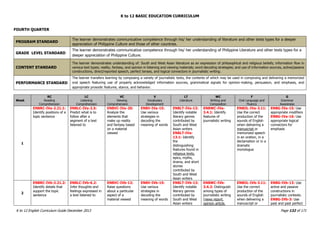 K to 12 BASIC EDUCATION CURRICULUM
K to 12 English Curriculum Guide December 2013 Page 132 of 171
FOURTH QUARTER
PROGRAM STANDARD
The learner demonstrates communicative competence through his/ her understanding of literature and other texts types for a deeper
appreciation of Philippine Culture and those of other countries.
GRADE LEVEL STANDARD
The learner demonstrates communicative competence through his/ her understanding of Philippine Literature and other texts types for a
deeper appreciation of Philippine Culture.
CONTENT STANDARD
The learner demonstrates understanding of: South and West Asian literature as an expression of philosophical and religious beliefs; information flow in
various text types; reality, fantasy, and opinion in listening and viewing materials; word decoding strategies; and use of information sources, active/passive
constructions, direct/reported speech, perfect tenses, and logical connectors in journalistic writing.
PERFORMANCE STANDARD
The learner transfers learning by composing a variety of journalistic texts, the contents of which may be used in composing and delivering a memorized
oral speech featuring use of properly acknowledged information sources, grammatical signals for opinion-making, persuasion, and emphasis, and
appropriate prosodic features, stance, and behavior.
Week
RC
Reading
Comprehension
LC
Listening
Comprehension
VC
Viewing
Comprehension
V
Vocabulary
Development
LT
Literature
WC
Writing and
Composition
F
Oral Language and
Fluency
G
Grammar
Awareness
1
EN8RC-IVa-2.21.1:
Identify positions of a
topic sentence
EN8LC-IVa-2.5:
Predict what is to
follow after a
segment of a text
listened to
EN8VC-IVa-20:
Analyze the
elements that
make up reality
and fantasy based
on a material
viewed
EN8V-IVa-15:
Use various
strategies in
decoding the
meaning of words
EN8LT-IVa-13:
Identify notable
literary genres
contributed by
South and West
Asian writers
EN8LT-IVa-
13.1: Identify
the
distinguishing
features found in
religious texts,
epics, myths,
drama, and short
stories
contributed by
South and West
Asian writers
EN8WC-IVa-
3.4.1: Identify
features of
journalistic writing
EN8OL-IVa-3.11:
Use the correct
production of the
sounds of English
when delivering a
manuscript or
memorized speech
in an oration, in a
declamation or in a
dramatic
monologue
EN8G-IVa-15: Use
appropriate modifiers
EN8G-IVa-16: Use
appropriate logical
connectors for
emphasis
2
EN8RC-IVb-2.21.2:
Identify details that
support the topic
sentence
EN8LC-IVb-6.2:
Infer thoughts and
feelings expressed in
a text listened to
EN8VC-IVb-12:
Raise questions
about a particular
aspect of a
material viewed
EN8V-IVb-15:
Use various
strategies in
decoding the
meaning of words
EN8LT-IVb-13:
Identify notable
literary genres
contributed by
South and West
Asian writers
EN8WC-IVb-
3.4.2: Distinguish
among types of
journalistic writing
(news report,
opinion article,
EN8OL-IVb-3.11:
Use the correct
production of the
sounds of English
when delivering a
manuscript or
EN8G-IVb-13: Use
active and passive
constructions in
journalistic contexts.
EN8G-IVb-3: Use
past and past perfect
 