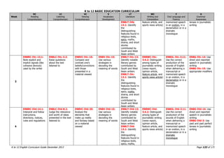 K to 12 BASIC EDUCATION CURRICULUM
K to 12 English Curriculum Guide December 2013 Page 133 of 171
Week
RC
Reading
Comprehension
LC
Listening
Comprehension
VC
Viewing
Comprehension
V
Vocabulary
Development
LT
Literature
WC
Writing and
Composition
F
Oral Language and
Fluency
G
Grammar
Awareness
EN8LT-IVb-
13.1: Identify
the
distinguishing
features found in
religious texts,
epics, myths,
drama, and short
stories
contributed by
South and West
Asian writers
feature article, and
sports news article)
memorized speech
in an oration, in a
declamation or in a
dramatic
monologue
tenses in journalistic
writing
3
EN8RC-IVc-13.1:
Note explicit and
implicit signals (like
cohesive devices)
used by the writer
EN8LC-IVc-3.2:
Raise questions
about the text
listened to
EN8VC-IVc-15:
Compare and
contrast one’s
beliefs/convictions
with those
presented in a
material viewed
EN8V-IVc-15:
Use various
strategies in
decoding the
meaning of words
EN8LT-IVc-13:
Identify notable
literary genres
contributed by
South and West
Asian writers
EN8LT-IVc-
13.1: Identify
the
distinguishing
features found in
religious texts,
epics, myths,
drama, and short
stories
contributed by
South and West
Asian writers
EN8WC-IVc-
3.4.2: Distinguish
among types of
journalistic writing
(news report,
opinion article,
feature article, and
sports news article)
EN8OL-IVc-3.11:
Use the correct
production of the
sounds of English
when delivering a
manuscript or
memorized speech
in an oration, in a
declamation or in a
dramatic
monologue
EN8G-IVc-14: Use
direct and reported
speech in journalistic
writing
EN8G-IVc-15: Use
appropriate modifiers
4
EN8RC-IVd-14.1:
Interpret and follow
instructions,
directions, notices,
rules and regulations
EN8LC-IVd-8.2:
Judge the relevance
and worth of ideas
presented in the text
listened to
EN8VC-IVd-20:
Analyze the
elements that
make up reality
and fantasy based
on a material
viewed
EN8V-IVd-15:
Use various
strategies in
decoding the
meaning of words
EN8LT-IVd-13:
Identify notable
literary genres
contributed by
South and West
Asian writers
EN8LT-IVd-
13.1: Identify
the
distinguishing
features found in
religious texts,
epics, myths,
EN8WC-IVd-
3.4.2: Distinguish
among types of
journalistic writing
(news report,
opinion article,
feature article, and
sports news article)
EN8OL-IVd-3.11:
Use the correct
production of the
sounds of English
when delivering a
manuscript or
memorized speech
in an oration, in a
declamation or in a
dramatic
monologue
EN8G-IVd-14: Use
direct and reported
speech in journalistic
writing
EN8G-IVd-3: Use
past and past perfect
tenses in journalistic
writing
 