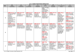 K to 12 BASIC EDUCATION CURRICULUM
K to 12 English Curriculum Guide December 2013 Page 134 of 171
Week
RC
Reading
Comprehension
LC
Listening
Comprehension
VC
Viewing
Comprehension
V
Vocabulary
Development
LT
Literature
WC
Writing and
Composition
F
Oral Language and
Fluency
G
Grammar
Awareness
drama, and short
stories
contributed by
South and West
Asian writers
5
EN8RC-IVe-13: Use
text type knowledge
(narrative in
literature,
instructions,
explanation, factual
and personal
recount, persuasive,
expository) to
process information
in a text
EN8LC-IVe-3.14:
Summarize
information from the
text listened to.
EN8VC-IVe-12:
Raise questions
about a particular
aspect of a
material viewed
EN8V-IVe-15:
Use various
strategies in
decoding the
meaning of words
EN8LT-IVe-12:
Appreciate
literature as an
expression of
philosophical and
religious ideals
EN8WC-IVe-3.4:
Compose
journalistic texts
EN8OL-IVe-5:
Use the
appropriate
prosodic features
of speech like
pitch, stress,
juncture, volume,
and projection,
intonation and
speech rate
EN8G-IVe-14: Use
direct and reported
speech in journalistic
writing
EN8G-IVe-3: Use
past and past perfect
tenses in journalistic
writing
EN8G-IVe-15: Use
appropriate modifiers
6
EN8RC-IVf-10.2:
Distinguish between
general and specific
statements
EN8LC-IVf-10:
Process speech
delivered by making
inferences from what
has been listened to
EN8VC-IVf-15:
Compare and
contrast one’s
beliefs/convictions
with those
presented in a
material viewed
EN8V-IVf-15:
Use various
strategies in
decoding the
meaning of words
EN8LT-IVf-2.2:
Explain how the
elements specific
to a genre
contribute to the
theme of a
particular literary
selection
EN8LT-IVf-
2.2.1: Express
appreciation for
sensory images
used
EN8LT-IVf-
2.2.4: Explain
figurative
language used
EN8WC-IVf-7:
Use primary and
secondary sources
to develop a topic
for journalistic
writing
EN8OL-IVf-5:
Use the
appropriate
prosodic features
of speech like
pitch, stress,
juncture, volume,
and projection,
intonation and
speech rate
EN8G-IVf-13: Use
active and passive
constructions in
journalistic contexts
EN8G-IVf-16: Use
appropriate logical
connectors for
emphasis
7
EN8RC-IVg-15.1:
Evaluate the
accuracy of a given
information
EN8LC-IVg-8.2:
Judge the relevance
and worth of ideas
presented in the text
listened to
EN8VC-IVg-20:
Analyze the
elements that
make up reality
and fantasy based
on a material
viewed
EN8V-IVg-15:
Use various
strategies in
decoding the
meaning of words
EN8LT-IVg-
2.2:
Explain how the
elements specific
to a genre
contribute to the
theme of a
particular literary
selection
EN8WC-IVg-1.6:
Show respect for
intellectual
property rights by
acknowledging
sources of
information in
journalistic writing
EN8OL-IVg-1.5:
Deliver a
manuscript/memori
zed oral speech
with ease and
fluency before an
audience
EN8G-IVg-14: Use
direct and reported
speech in journalistic
writing
EN8G-IVg-15: Use
appropriate modifiers
EN8G-IVg-16: Use
appropriate logical
 