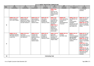 K to 12 BASIC EDUCATION CURRICULUM
K to 12 English Curriculum Guide December 2013 Page 135 of 171
Week
RC
Reading
Comprehension
LC
Listening
Comprehension
VC
Viewing
Comprehension
V
Vocabulary
Development
LT
Literature
WC
Writing and
Composition
F
Oral Language and
Fluency
G
Grammar
Awareness
EN8LT-IVg-
2.2.5:
Determine key
ideas, tone, and
purposes of the
author
connectors for
emphasis
8
EN8RC-IVh-2.12:
Draw conclusions
from a set of details
EN8LC-IVh-10:
Process speech
delivered by making
inferences from what
has been listened to
EN8VC-IVh-12:
Raise questions
about a particular
aspect of a
material viewed
EN8V-IVh-15:
Use various
strategies in
decoding the
meaning of words
EN8LT-IVh-
2.3: Identify
similarities and
differences of
the featured
selections
EN8LT-IVh-3:
Explain how a
selection is
influenced by
culture, history,
environment
EN8SS-IVh-
1.6.4: Use writing
conventions to
indicate
acknowledgement
of sources
EN8OL-IVh-3.7:
Use effective non-
verbal
communication
strategies:
gestures and body
movements and
eye contact, etc.
EN8G-IVh-13: Use
active and passive
constructions in
journalistic contexts
EN8G-IVh-14: Use
direct and reported
speech in journalistic
writing
9
EN8RC-IVi-15:
Synthesize essential
information found in
a given text
EN8LC-IVi-3.14:
Summarize
information from the
text listened to
EN8VC-IVi-15:
Compare and
contrast one’s
beliefs/convictions
with those
presented in a
material viewed
EN8V-IVi-15:
Use various
strategies in
decoding the
meaning of words
EN8LT-IVi-12:
Appreciate
literature as an
expression of
philosophical and
religious ideals
EN8WC-IVi-3.4:
Compose
journalistic texts
EN8OL-IVi-1.5:
Deliver a
manuscript/memori
zed oral speech
with ease and
fluency before an
audience
EN8G-IVi-13: Use
active and passive
constructions in
journalistic contexts
EN8G-IVi-14: Use
direct and reported
speech in journalistic
writing
EN8G-IVi-3: Use
past and past perfect
tenses in journalistic
writing
EN8G-IVi-15: Use
appropriate modifiers
EN8G-IVi-16: Use
appropriate logical
connectors for
emphasis
10 Culminating Task
 
