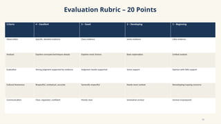 Evaluation Rubric – 20 Points
Criteria 4 – Excellent 3 – Good 2 – Developing 1 – Beginning
Observation Specific, detailed evidence Clear evidence Some evidence Little evidence
Analysis Explains concepts/techniques deeply Explains most choices Basic explanation Limited analysis
Evaluation Strong judgment supported by evidence Judgment mostly supported Some support Opinion with little support
Cultural Awareness Respectful, contextual, accurate Generally respectful Needs more context Stereotyping/copying concerns
Communication Clear, organized, confident Mostly clear Somewhat unclear Unclear/unprepared
12
 