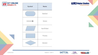 GRADE 8 Module 4 Programming this is a ppt on programming | PPTX