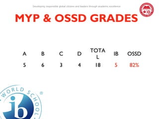 Developing responsible global citizens and leaders through academic excellence




MYP & OSSD GRADES

                                                        TOTA
 A          B               C               D                                IB       OSSD
                                                          L
 5          6               3                4           18                  5        82%
 