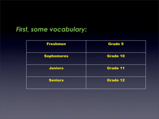 First, some vocabulary:

          Freshmen        Grade 9


         Sophomores       Grade 10


           Juniors        Grade 11


          Seniors         Grade 12
 