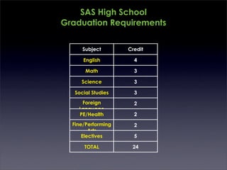 SAS High School
Graduation Requirements


      Subject       Credit

      English         4

       Math           3

     Science          3

   Social Studies     3
     Foreign          2
    Language
    PE/Health         2
  Fine/Performing     2
         Arts
      Electives       5

      TOTAL          24
 
