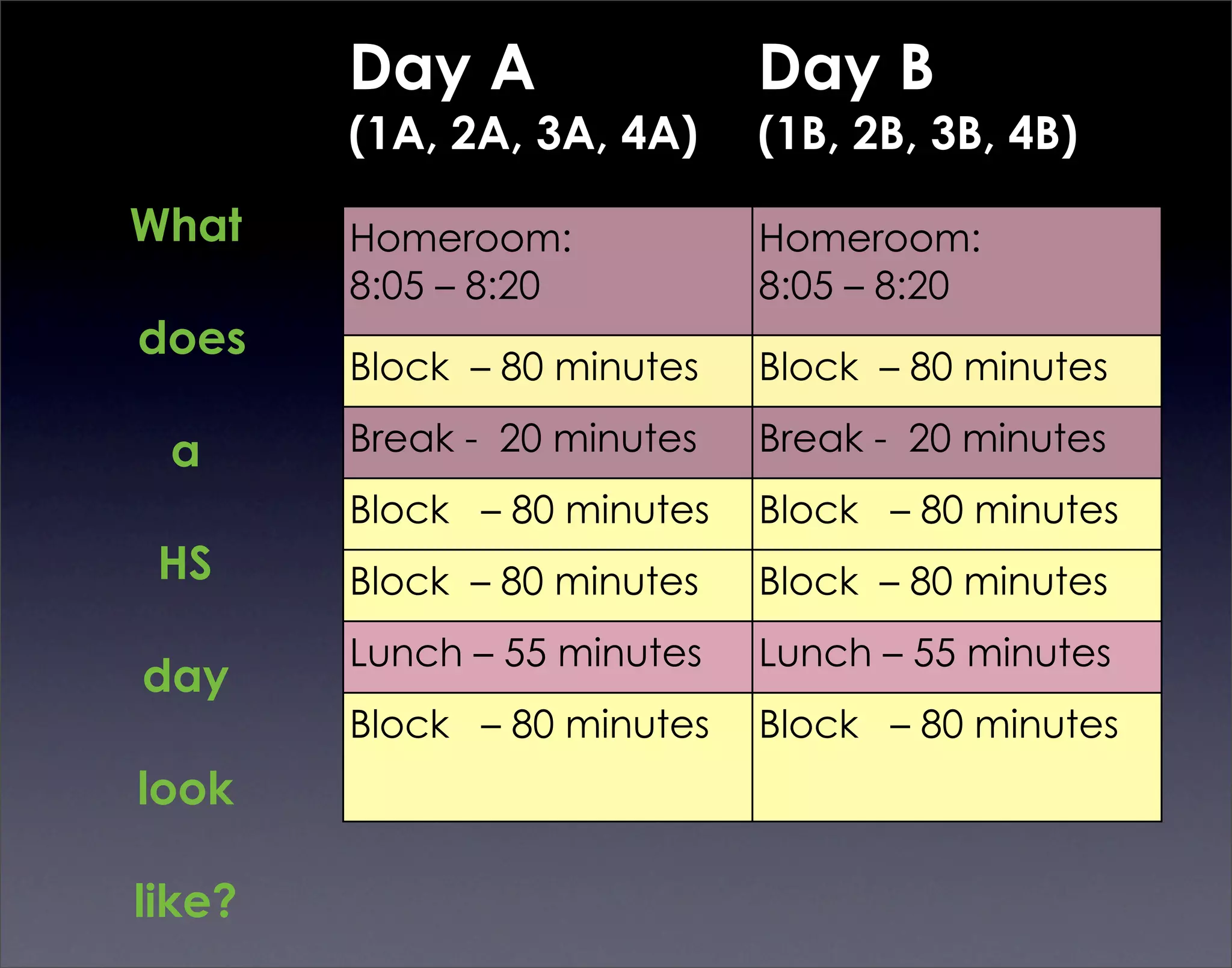 Day A                Day B
        (1A, 2A, 3A, 4A)     (1B, 2B, 3B, 4B)

What    Homeroom:            Homeroom:
        8:05 – 8:20          8:05 – 8:20
does
        Block – 80 minutes   Block – 80 minutes

 a      Break - 20 minutes   Break - 20 minutes
        Block – 80 minutes   Block – 80 minutes
 HS     Block – 80 minutes   Block – 80 minutes
        Lunch – 55 minutes   Lunch – 55 minutes
day
        Block – 80 minutes   Block – 80 minutes
look

like?
 