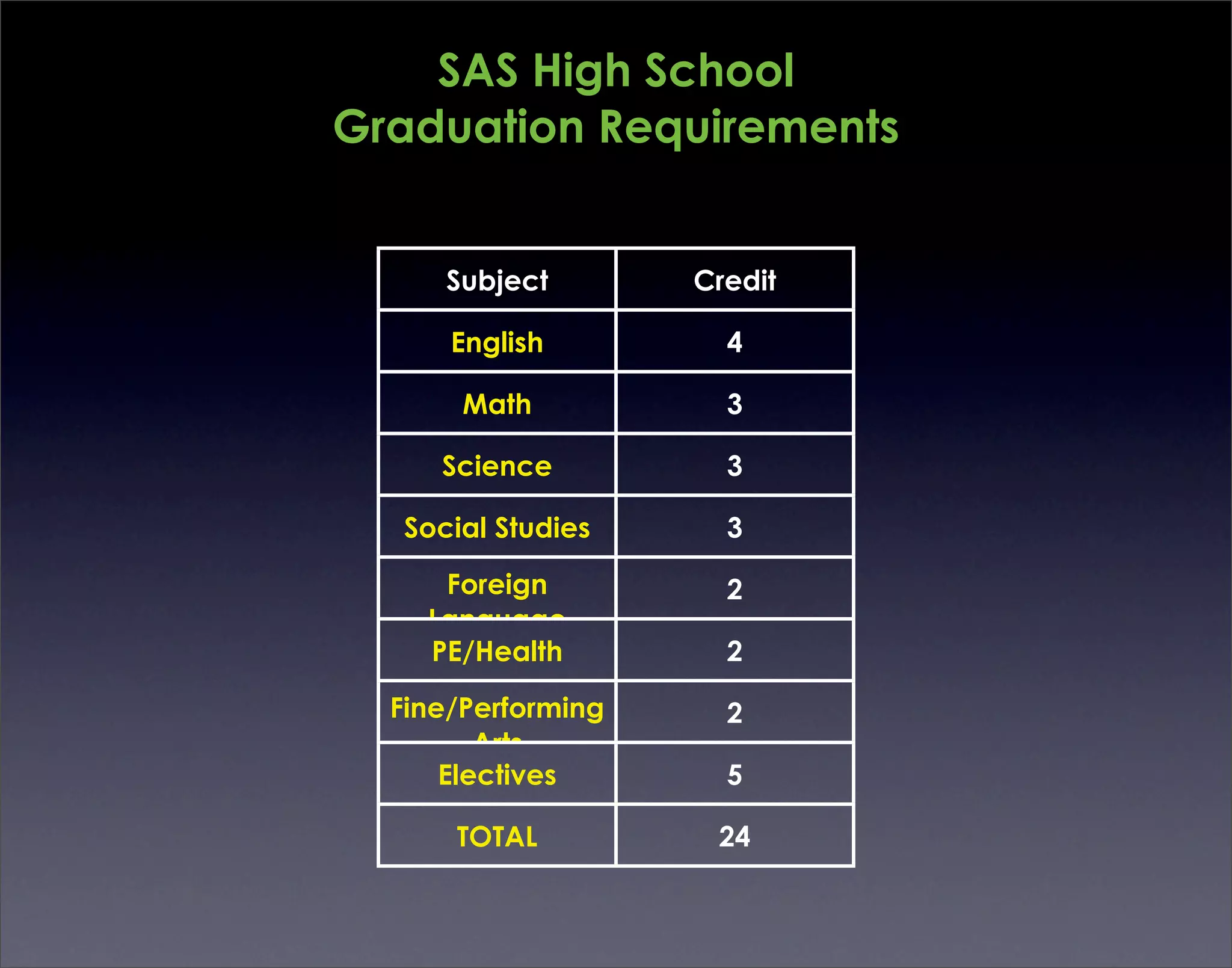 SAS High School
Graduation Requirements


     Subject        Credit

      English         4

       Math           3

     Science          3

  Social Studies      3

     Foreign          2
    Language
    PE/Health         2

  Fine/Performing     2
         Arts
      Electives       5

      TOTAL          24
 