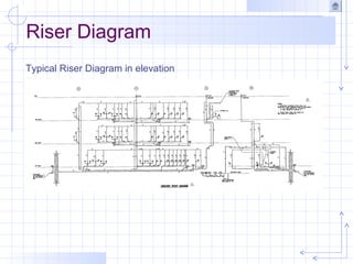 Riser Diagram
Typical Riser Diagram in elevation
 