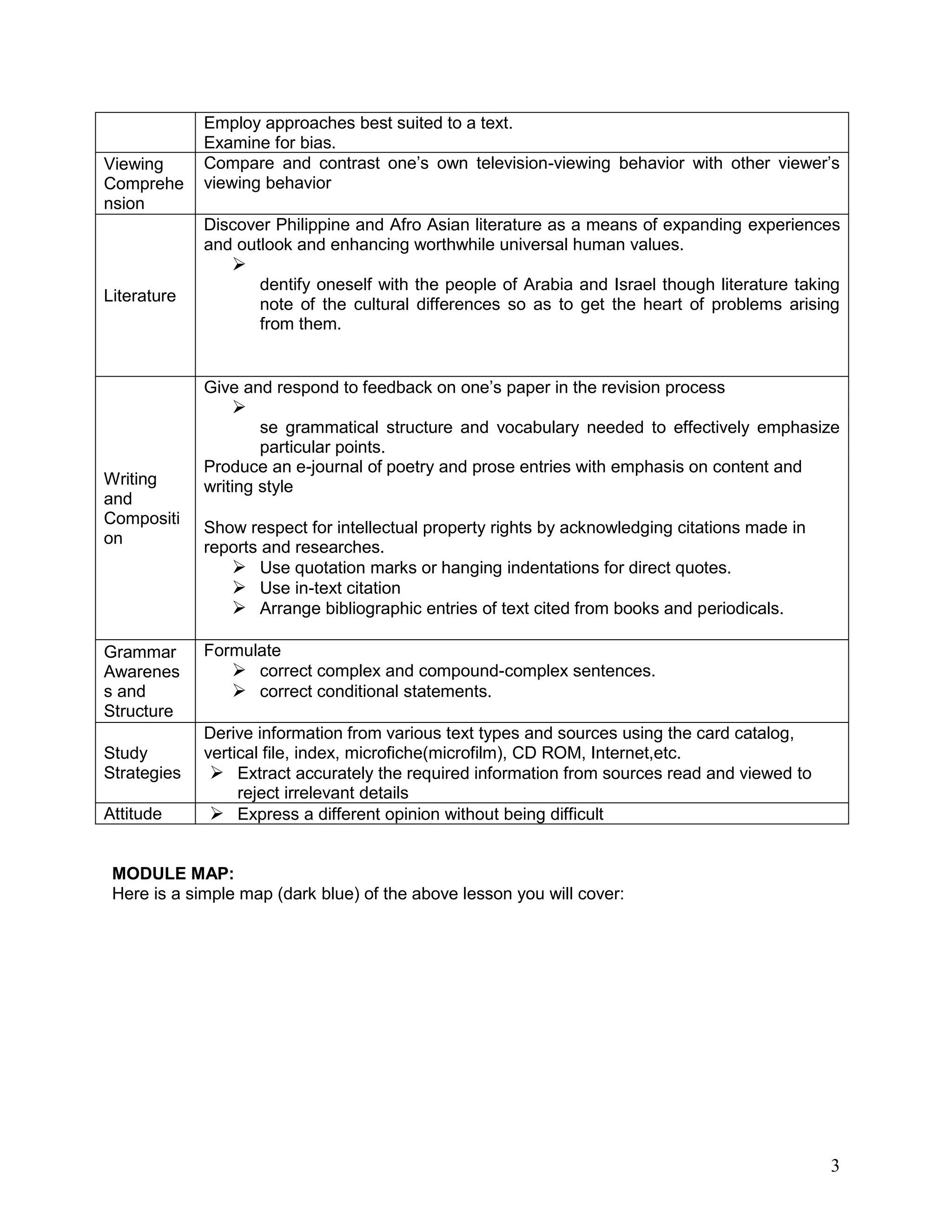 3
Employ approaches best suited to a text.
Examine for bias.
Viewing
Comprehe
nsion
Compare and contrast one‘s own television-viewing behavior with other viewer‘s
viewing behavior
Literature
Discover Philippine and Afro Asian literature as a means of expanding experiences
and outlook and enhancing worthwhile universal human values.

dentify oneself with the people of Arabia and Israel though literature taking
note of the cultural differences so as to get the heart of problems arising
from them.
Writing
and
Compositi
on
Give and respond to feedback on one‘s paper in the revision process

se grammatical structure and vocabulary needed to effectively emphasize
particular points.
Produce an e-journal of poetry and prose entries with emphasis on content and
writing style
Show respect for intellectual property rights by acknowledging citations made in
reports and researches.
 Use quotation marks or hanging indentations for direct quotes.
 Use in-text citation
 Arrange bibliographic entries of text cited from books and periodicals.
Grammar
Awarenes
s and
Structure
Formulate
 correct complex and compound-complex sentences.
 correct conditional statements.
Study
Strategies
Derive information from various text types and sources using the card catalog,
vertical file, index, microfiche(microfilm), CD ROM, Internet,etc.
 Extract accurately the required information from sources read and viewed to
reject irrelevant details
Attitude  Express a different opinion without being difficult
MODULE MAP:
Here is a simple map (dark blue) of the above lesson you will cover:
 