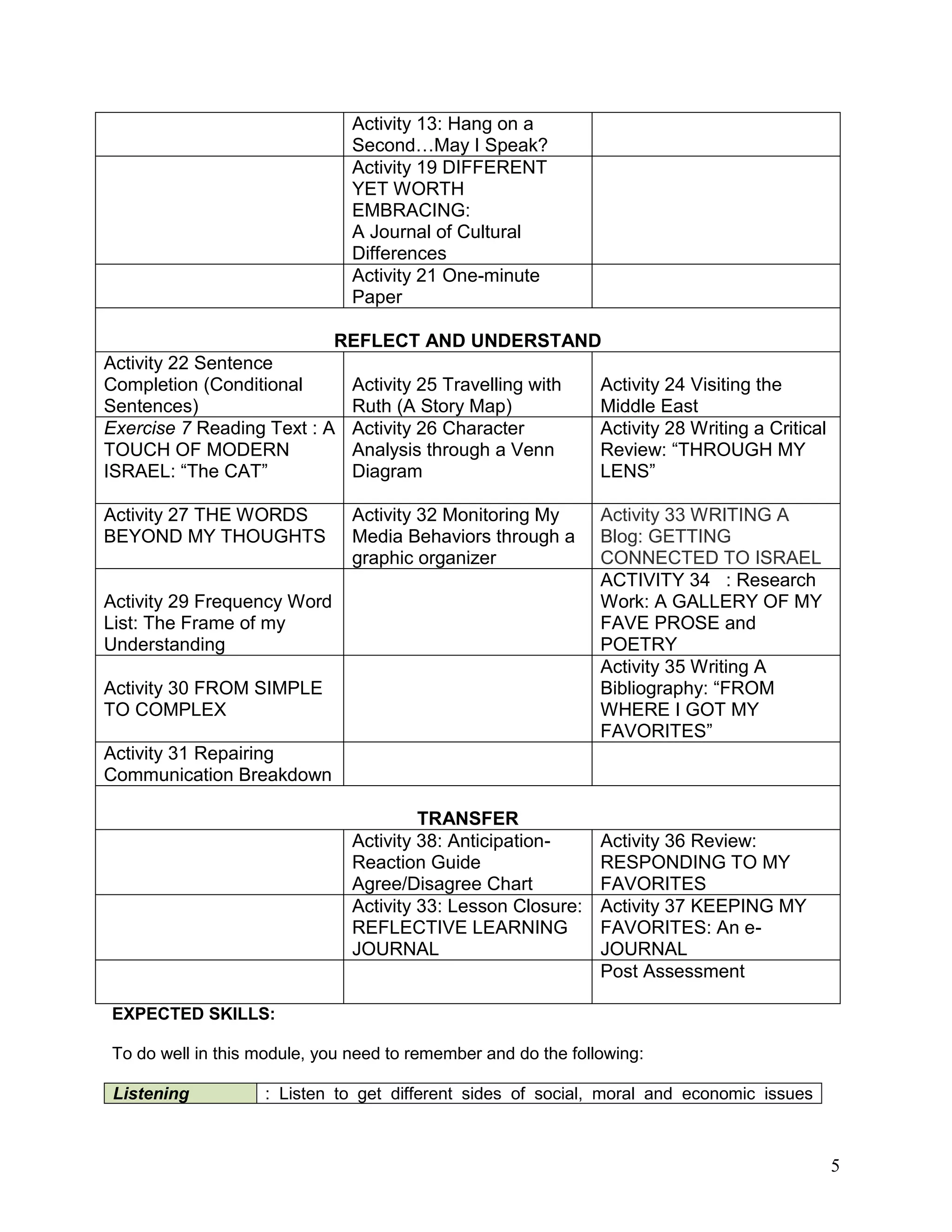5
Activity 13: Hang on a
Second…May I Speak?
Activity 19 DIFFERENT
YET WORTH
EMBRACING:
A Journal of Cultural
Differences
Activity 21 One-minute
Paper
REFLECT AND UNDERSTAND
Activity 22 Sentence
Completion (Conditional
Sentences)
Activity 25 Travelling with
Ruth (A Story Map)
Activity 24 Visiting the
Middle East
Exercise 7 Reading Text : A
TOUCH OF MODERN
ISRAEL: ―The CAT‖
Activity 26 Character
Analysis through a Venn
Diagram
Activity 28 Writing a Critical
Review: ―THROUGH MY
LENS‖
Activity 27 THE WORDS
BEYOND MY THOUGHTS
Activity 32 Monitoring My
Media Behaviors through a
graphic organizer
Activity 33 WRITING A
Blog: GETTING
CONNECTED TO ISRAEL
Activity 29 Frequency Word
List: The Frame of my
Understanding
ACTIVITY 34 : Research
Work: A GALLERY OF MY
FAVE PROSE and
POETRY
Activity 30 FROM SIMPLE
TO COMPLEX
Activity 35 Writing A
Bibliography: ―FROM
WHERE I GOT MY
FAVORITES‖
Activity 31 Repairing
Communication Breakdown
TRANSFER
Activity 38: Anticipation-
Reaction Guide
Agree/Disagree Chart
Activity 36 Review:
RESPONDING TO MY
FAVORITES
Activity 33: Lesson Closure:
REFLECTIVE LEARNING
JOURNAL
Activity 37 KEEPING MY
FAVORITES: An e-
JOURNAL
Post Assessment
EXPECTED SKILLS:
To do well in this module, you need to remember and do the following:
Listening : Listen to get different sides of social, moral and economic issues
 