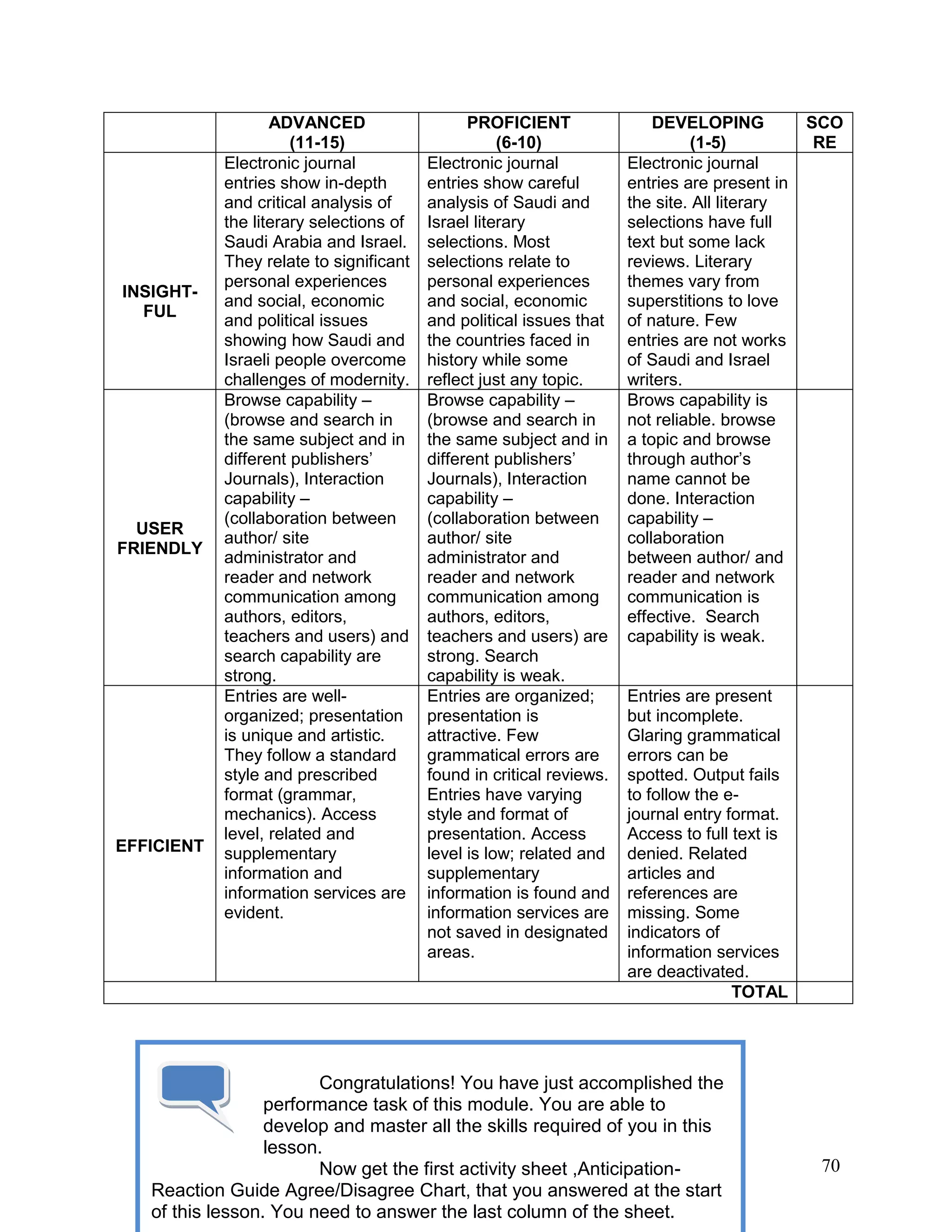 70
ADVANCED
(11-15)
PROFICIENT
(6-10)
DEVELOPING
(1-5)
SCO
RE
INSIGHT-
FUL
Electronic journal
entries show in-depth
and critical analysis of
the literary selections of
Saudi Arabia and Israel.
They relate to significant
personal experiences
and social, economic
and political issues
showing how Saudi and
Israeli people overcome
challenges of modernity.
Electronic journal
entries show careful
analysis of Saudi and
Israel literary
selections. Most
selections relate to
personal experiences
and social, economic
and political issues that
the countries faced in
history while some
reflect just any topic.
Electronic journal
entries are present in
the site. All literary
selections have full
text but some lack
reviews. Literary
themes vary from
superstitions to love
of nature. Few
entries are not works
of Saudi and Israel
writers.
USER
FRIENDLY
Browse capability –
(browse and search in
the same subject and in
different publishers‘
Journals), Interaction
capability –
(collaboration between
author/ site
administrator and
reader and network
communication among
authors, editors,
teachers and users) and
search capability are
strong.
Browse capability –
(browse and search in
the same subject and in
different publishers‘
Journals), Interaction
capability –
(collaboration between
author/ site
administrator and
reader and network
communication among
authors, editors,
teachers and users) are
strong. Search
capability is weak.
Brows capability is
not reliable. browse
a topic and browse
through author‘s
name cannot be
done. Interaction
capability –
collaboration
between author/ and
reader and network
communication is
effective. Search
capability is weak.
EFFICIENT
Entries are well-
organized; presentation
is unique and artistic.
They follow a standard
style and prescribed
format (grammar,
mechanics). Access
level, related and
supplementary
information and
information services are
evident.
Entries are organized;
presentation is
attractive. Few
grammatical errors are
found in critical reviews.
Entries have varying
style and format of
presentation. Access
level is low; related and
supplementary
information is found and
information services are
not saved in designated
areas.
Entries are present
but incomplete.
Glaring grammatical
errors can be
spotted. Output fails
to follow the e-
journal entry format.
Access to full text is
denied. Related
articles and
references are
missing. Some
indicators of
information services
are deactivated.
TOTAL
Congratulations! You have just accomplished the
performance task of this module. You are able to
develop and master all the skills required of you in this
lesson.
Now get the first activity sheet ,Anticipation-
Reaction Guide Agree/Disagree Chart, that you answered at the start
of this lesson. You need to answer the last column of the sheet.
 
