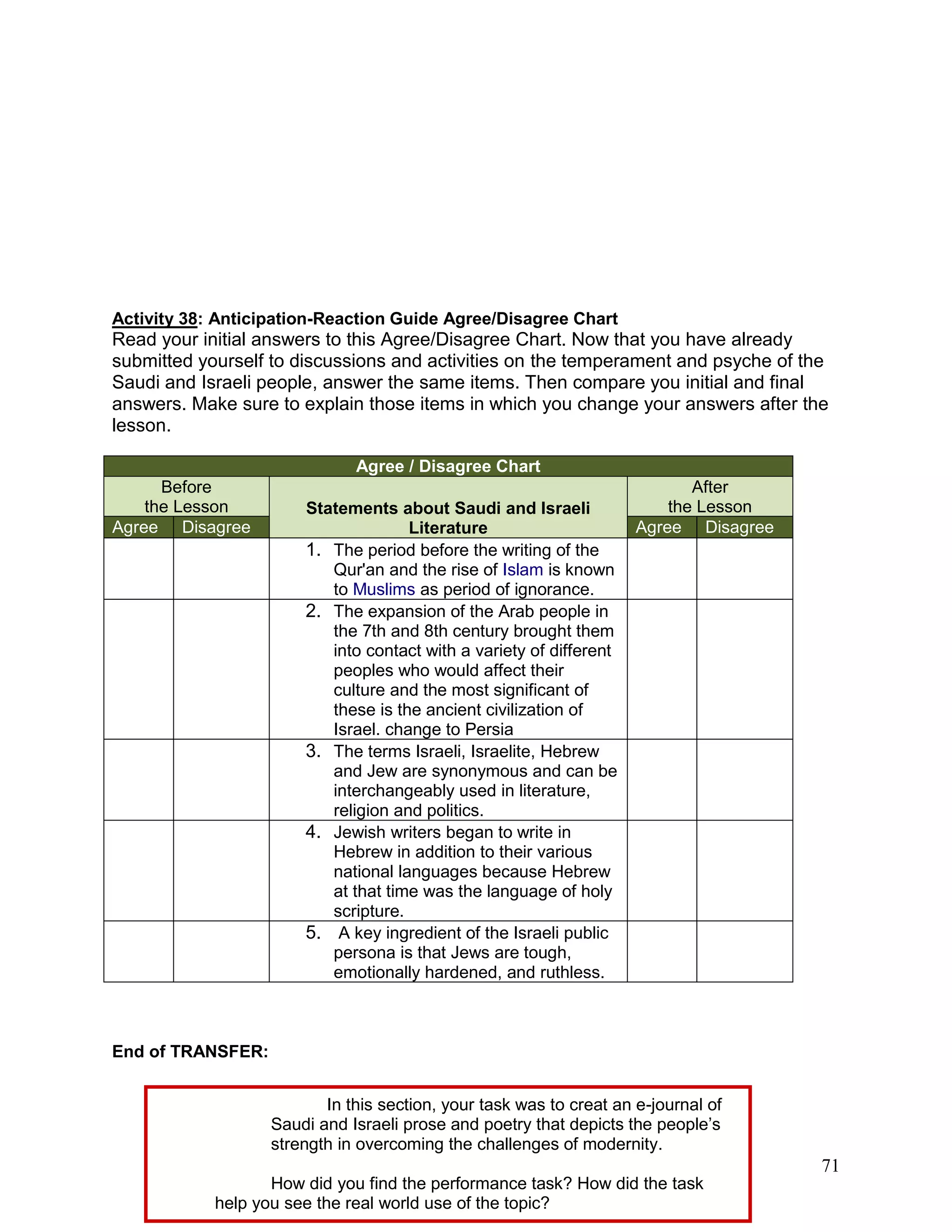 71
Activity 38: Anticipation-Reaction Guide Agree/Disagree Chart
Read your initial answers to this Agree/Disagree Chart. Now that you have already
submitted yourself to discussions and activities on the temperament and psyche of the
Saudi and Israeli people, answer the same items. Then compare you initial and final
answers. Make sure to explain those items in which you change your answers after the
lesson.
Agree / Disagree Chart
Before
the Lesson Statements about Saudi and Israeli
Literature
After
the Lesson
Agree Disagree Agree Disagree
1. The period before the writing of the
Qur'an and the rise of Islam is known
to Muslims as period of ignorance.
2. The expansion of the Arab people in
the 7th and 8th century brought them
into contact with a variety of different
peoples who would affect their
culture and the most significant of
these is the ancient civilization of
Israel. change to Persia
3. The terms Israeli, Israelite, Hebrew
and Jew are synonymous and can be
interchangeably used in literature,
religion and politics.
4. Jewish writers began to write in
Hebrew in addition to their various
national languages because Hebrew
at that time was the language of holy
scripture.
5. A key ingredient of the Israeli public
persona is that Jews are tough,
emotionally hardened, and ruthless.
End of TRANSFER:
In this section, your task was to creat an e-journal of
Saudi and Israeli prose and poetry that depicts the people‘s
strength in overcoming the challenges of modernity.
How did you find the performance task? How did the task
help you see the real world use of the topic?
 